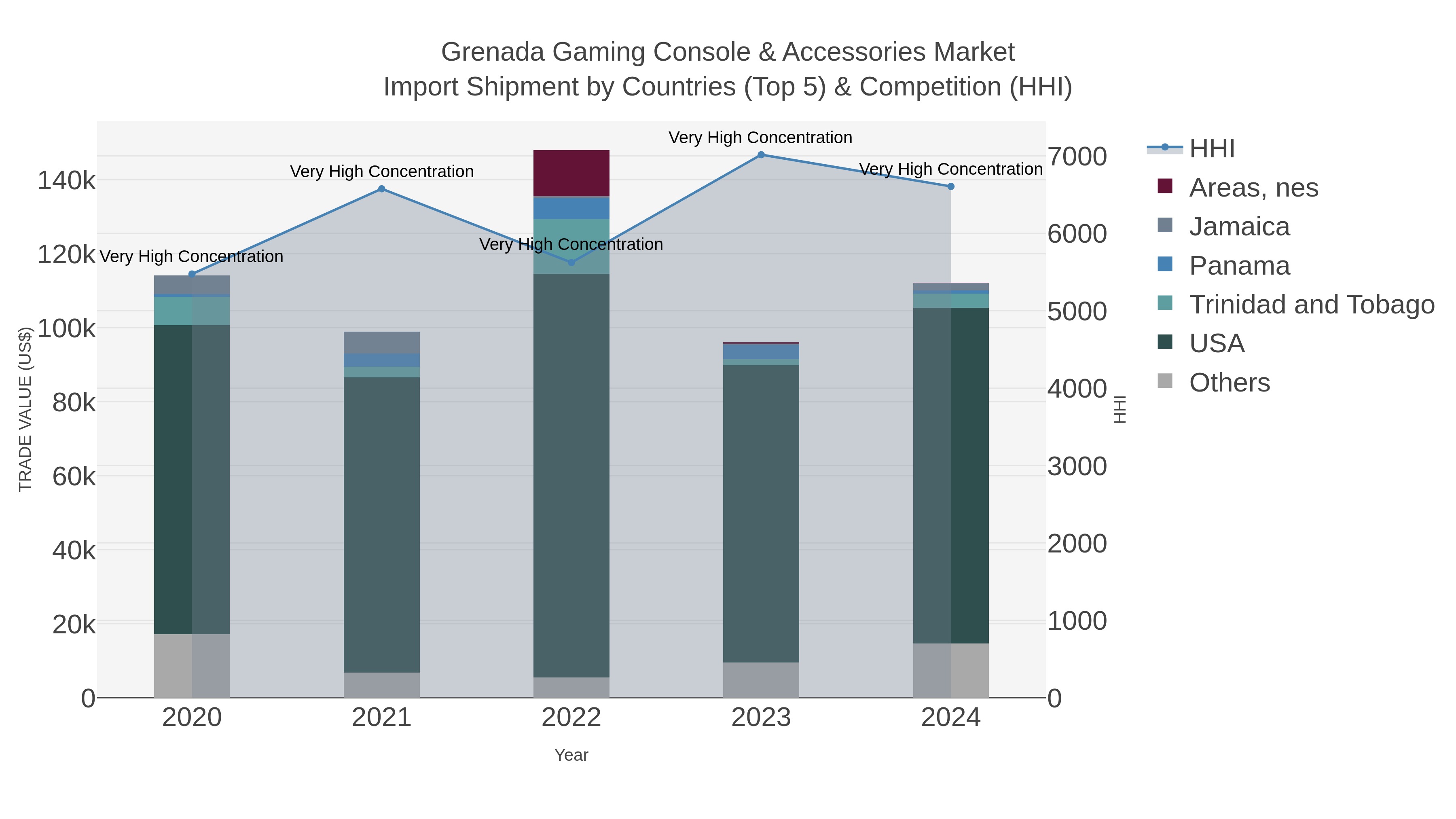 Grenada Gaming Console & Accessories Market Import Shipment by Countries (Top 5) & Competition (HHI)