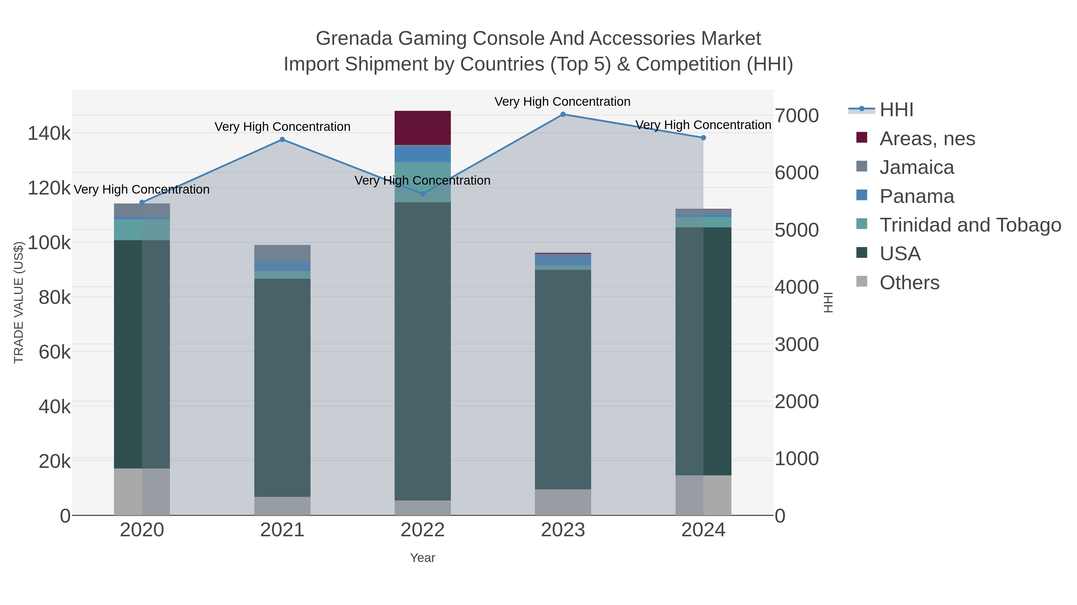 Grenada Gaming Console And Accessories Market Import Shipment by Countries (Top 5) & Competition (HHI)