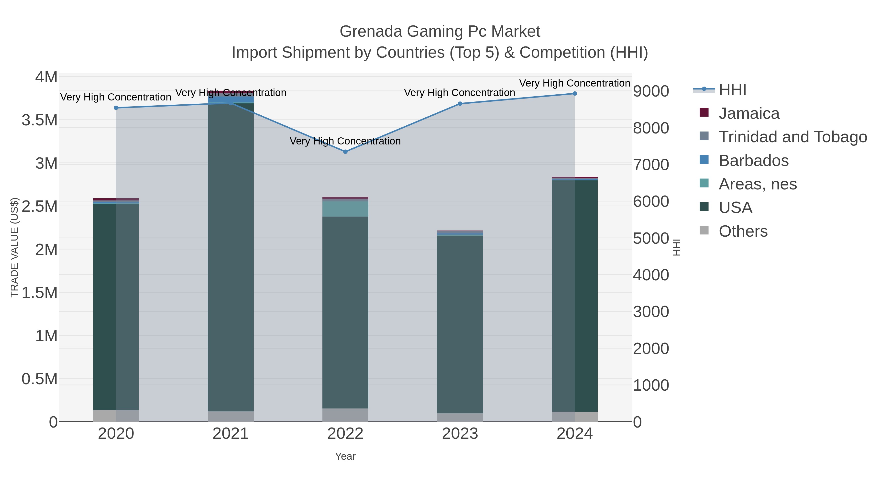 Grenada Gaming Pc Market Import Shipment by Countries (Top 5) & Competition (HHI)