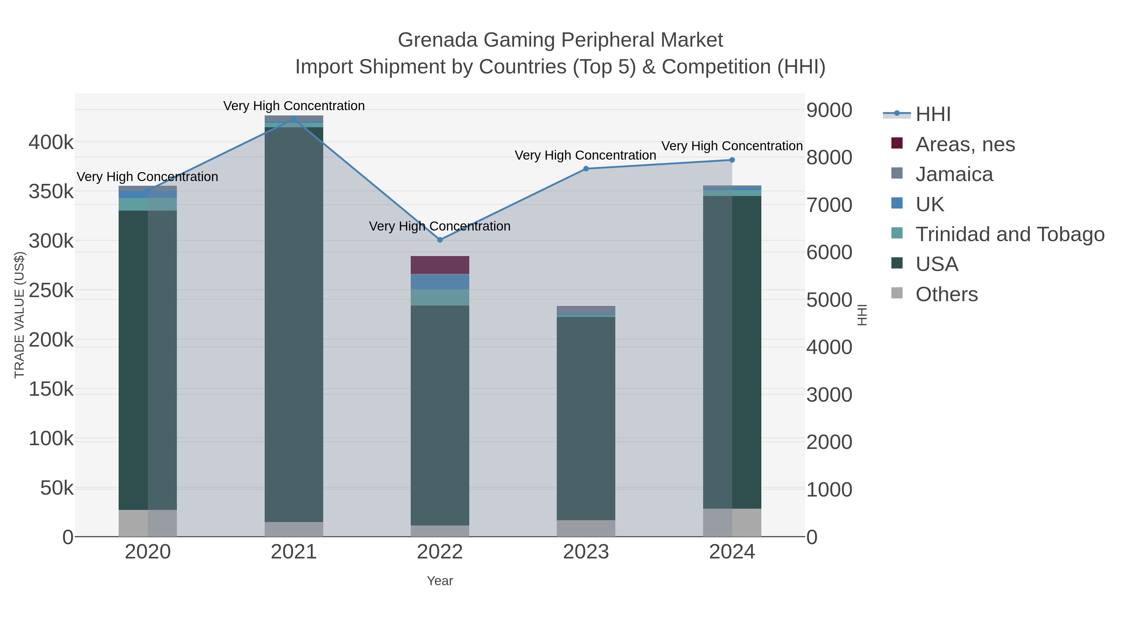Grenada Gaming Peripheral Market Import Shipment by Countries (Top 5) & Competition (HHI)