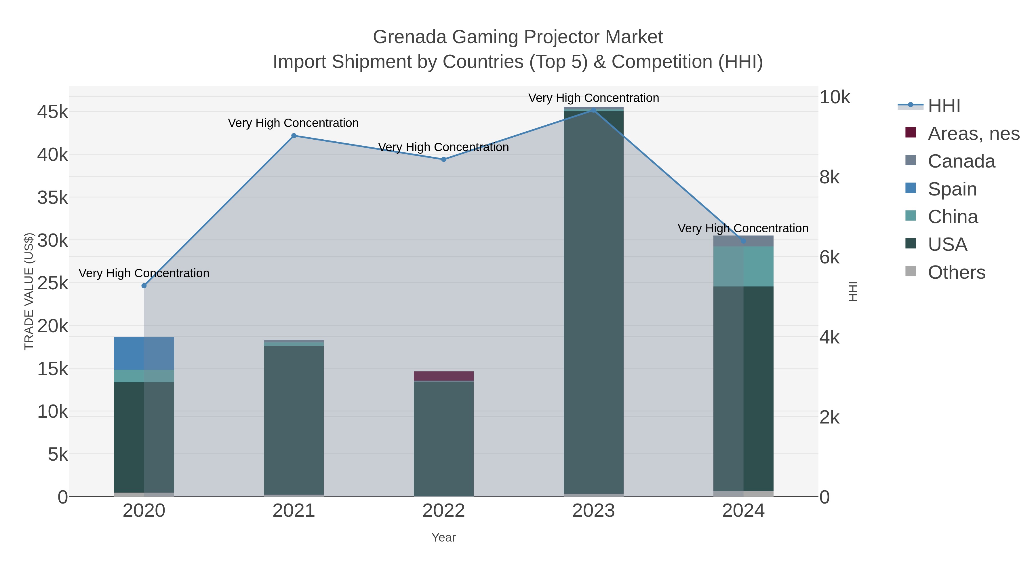 Grenada Gaming Projector Market Import Shipment by Countries (Top 5) & Competition (HHI)