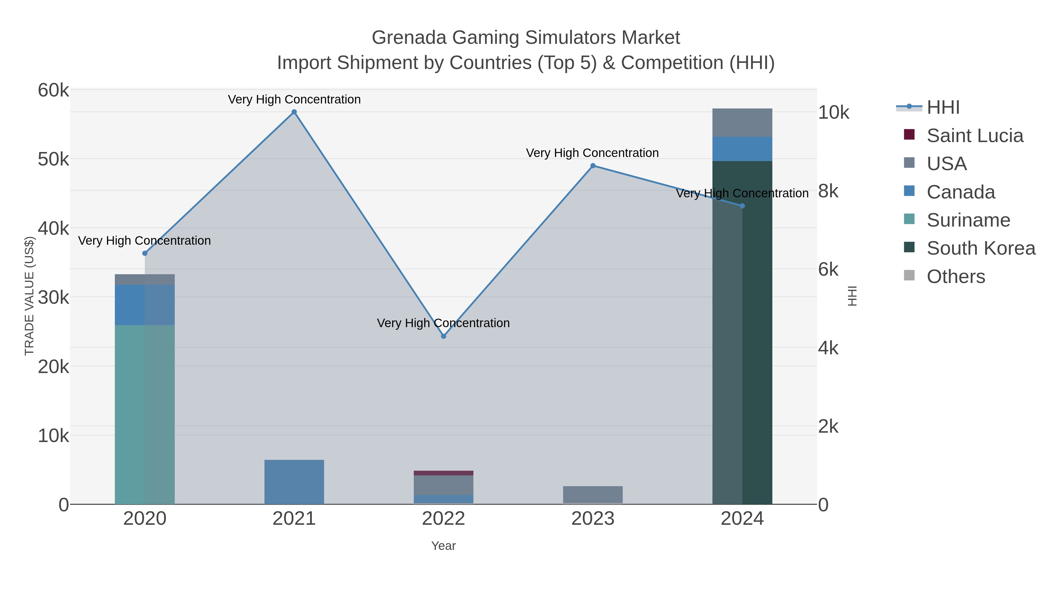 Grenada Gaming Simulators Market Import Shipment by Countries (Top 5) & Competition (HHI)