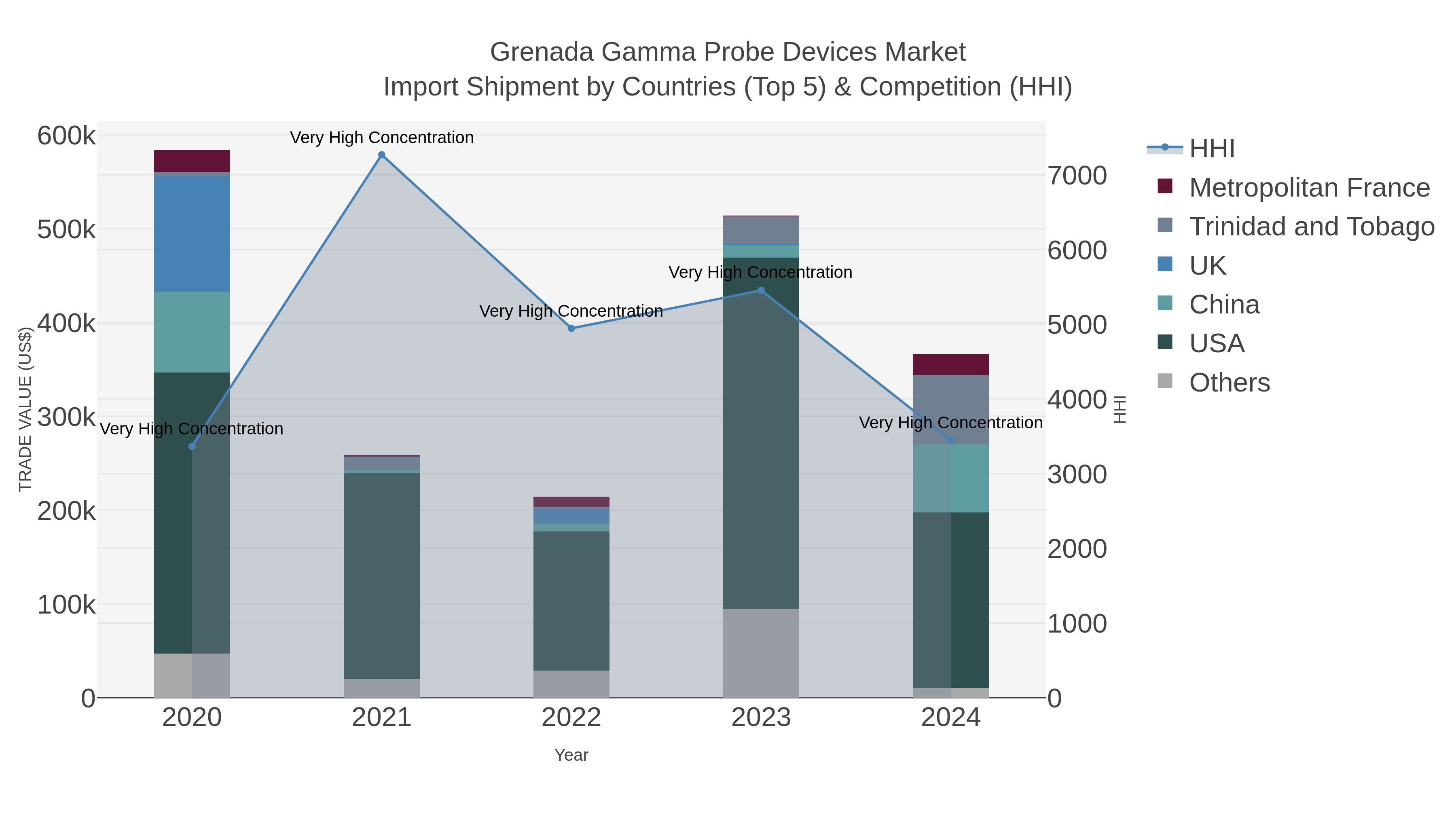 Grenada Gamma Probe Devices Market Import Shipment by Countries (Top 5) & Competition (HHI)