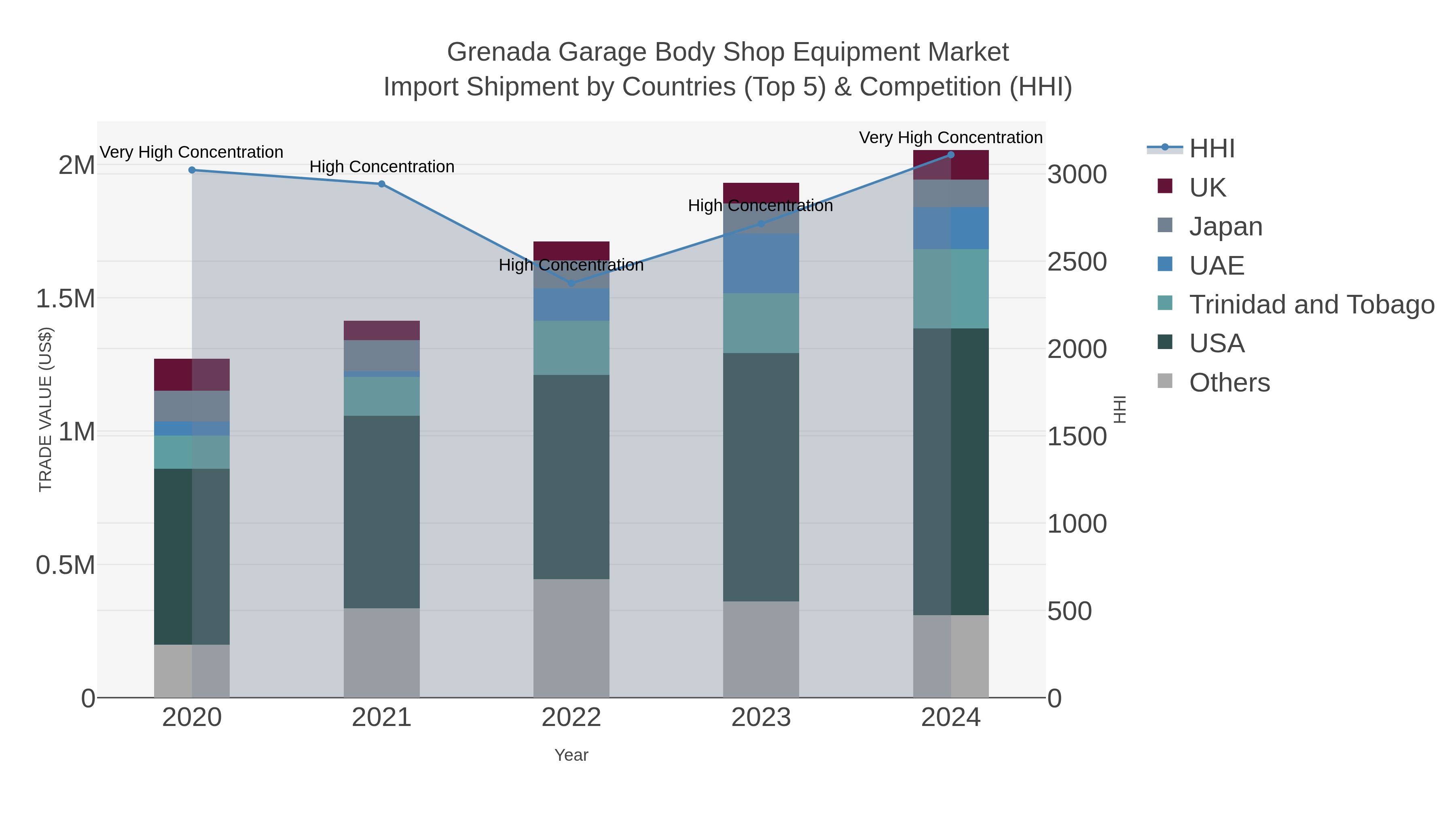 Grenada Garage Body Shop Equipment Market Import Shipment by Countries (Top 5) & Competition (HHI)