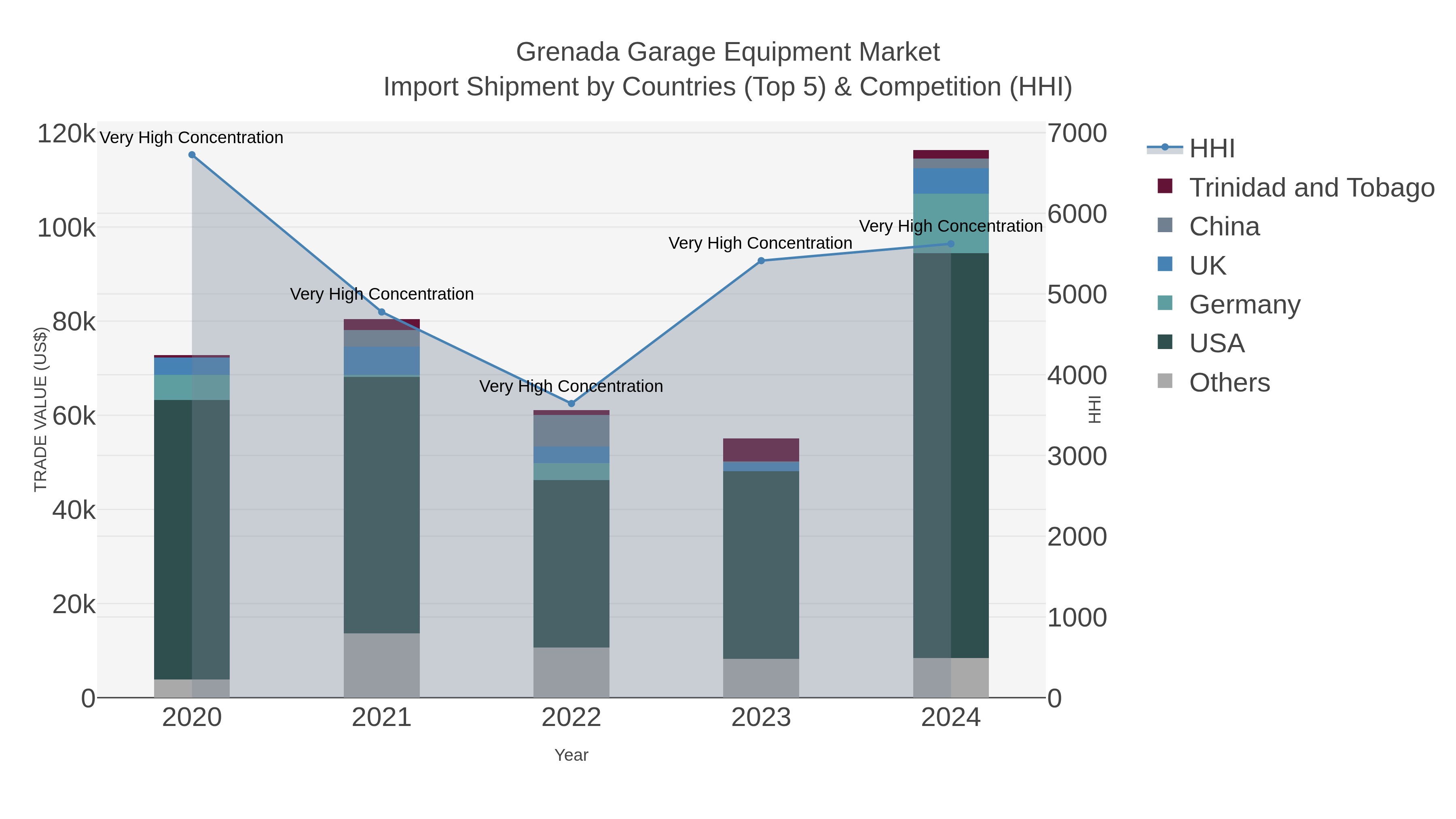 Grenada Garage Equipment Market Import Shipment by Countries (Top 5) & Competition (HHI)