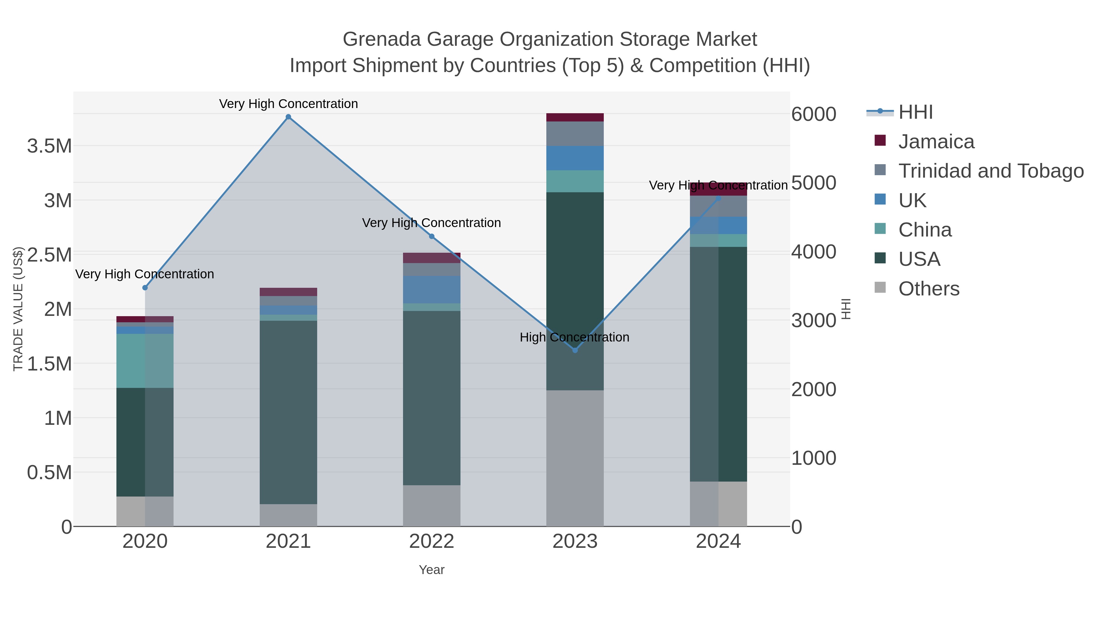 Grenada Garage Organization Storage Market Import Shipment by Countries (Top 5) & Competition (HHI)