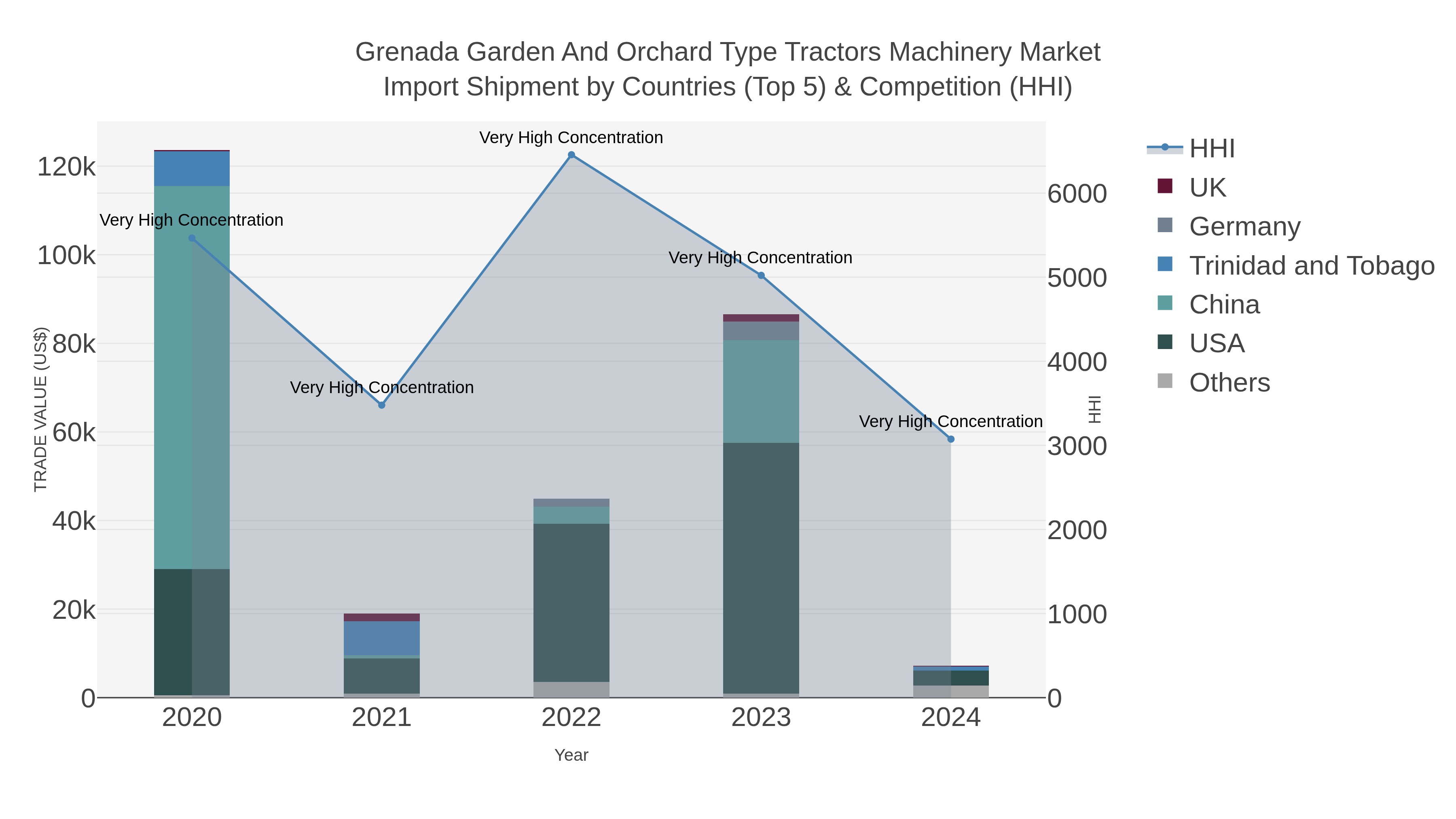 Grenada Garden And Orchard Type Tractors Machinery Market Import Shipment by Countries (Top 5) & Competition (HHI)