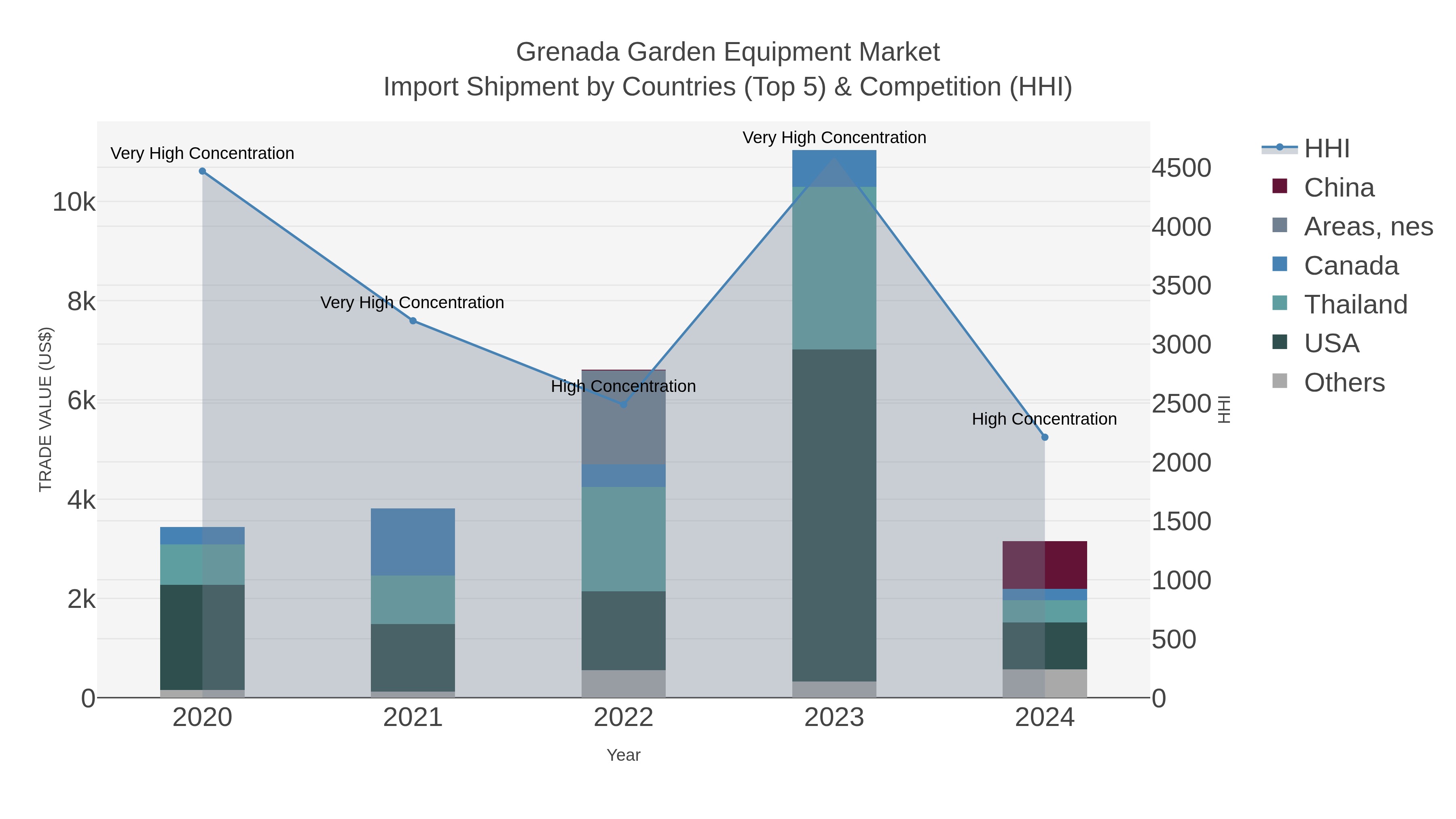 Grenada Garden Equipment Market Import Shipment by Countries (Top 5) & Competition (HHI)