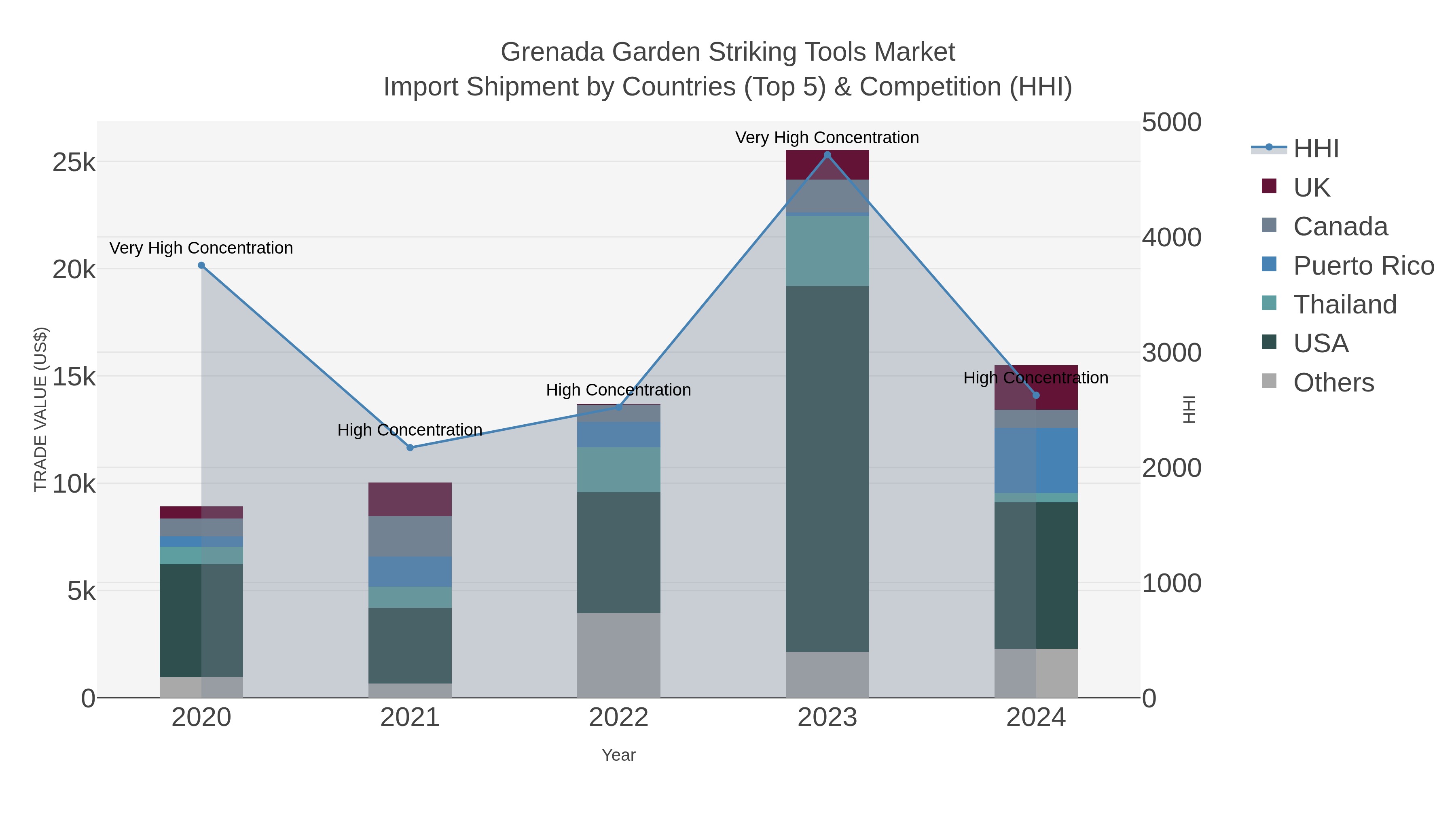 Grenada Garden Striking Tools Market Import Shipment by Countries (Top 5) & Competition (HHI)