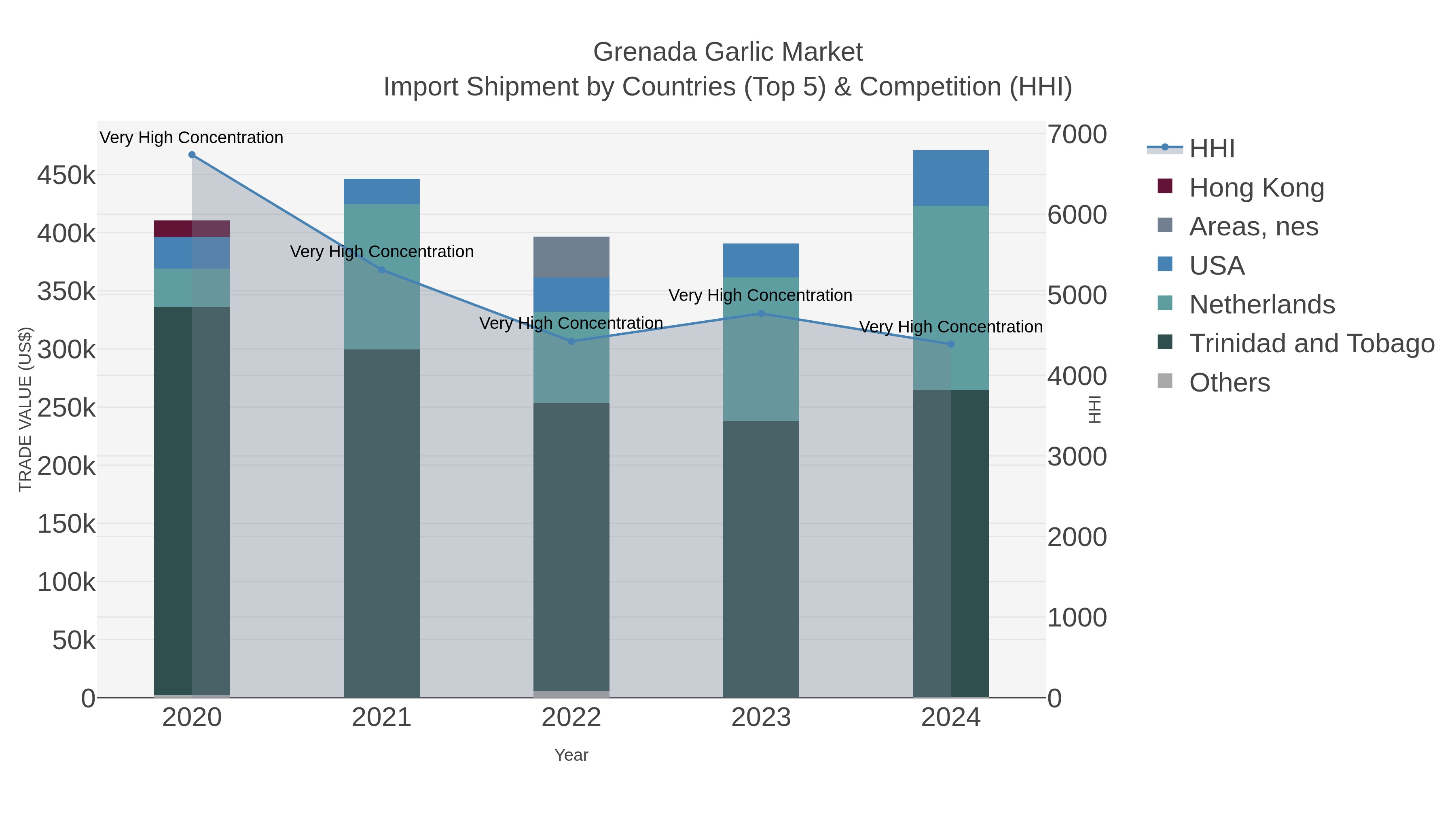 Grenada Garlic Market Import Shipment by Countries (Top 5) & Competition (HHI)