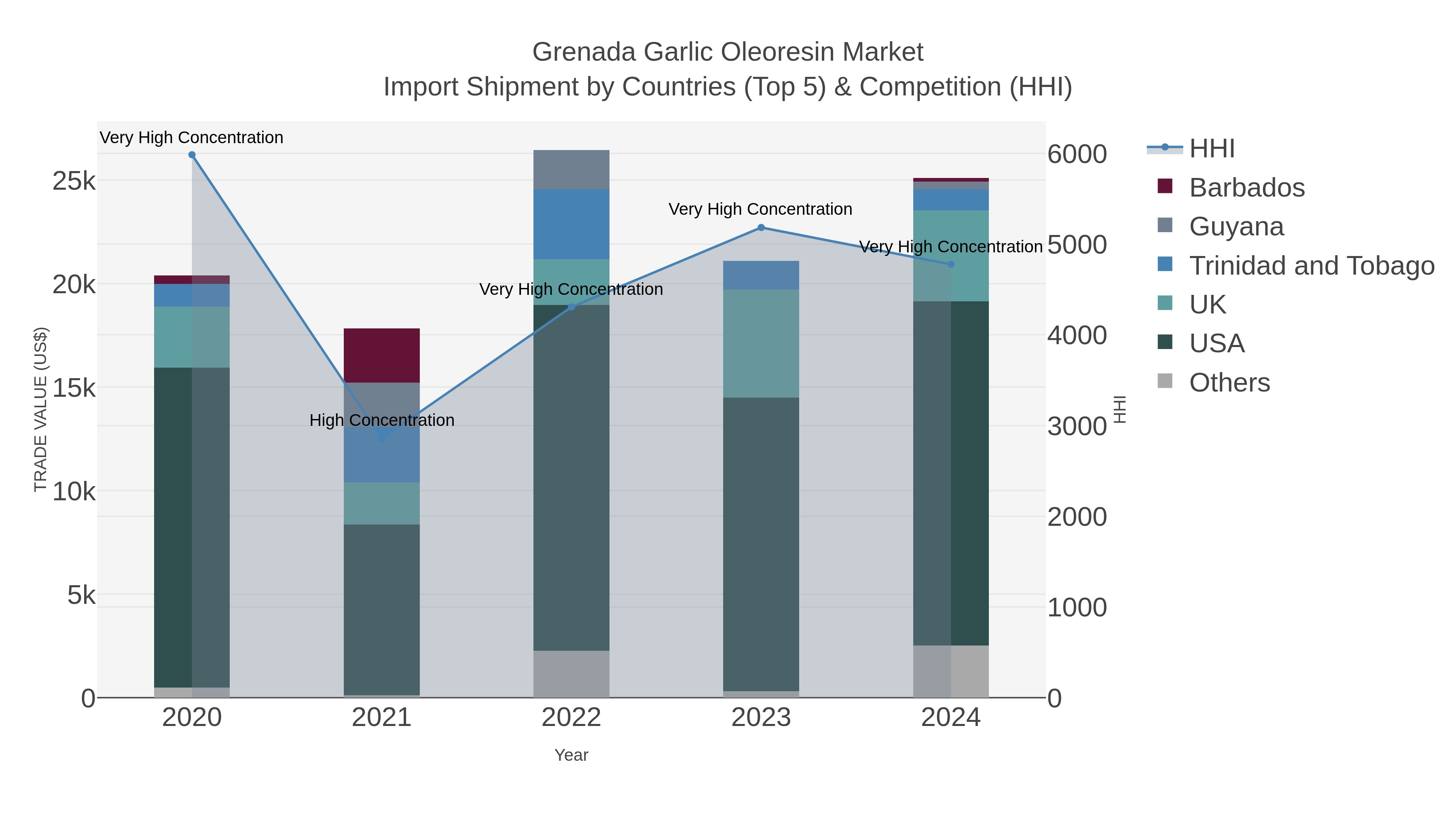 Grenada Garlic Oleoresin Market Import Shipment by Countries (Top 5) & Competition (HHI)