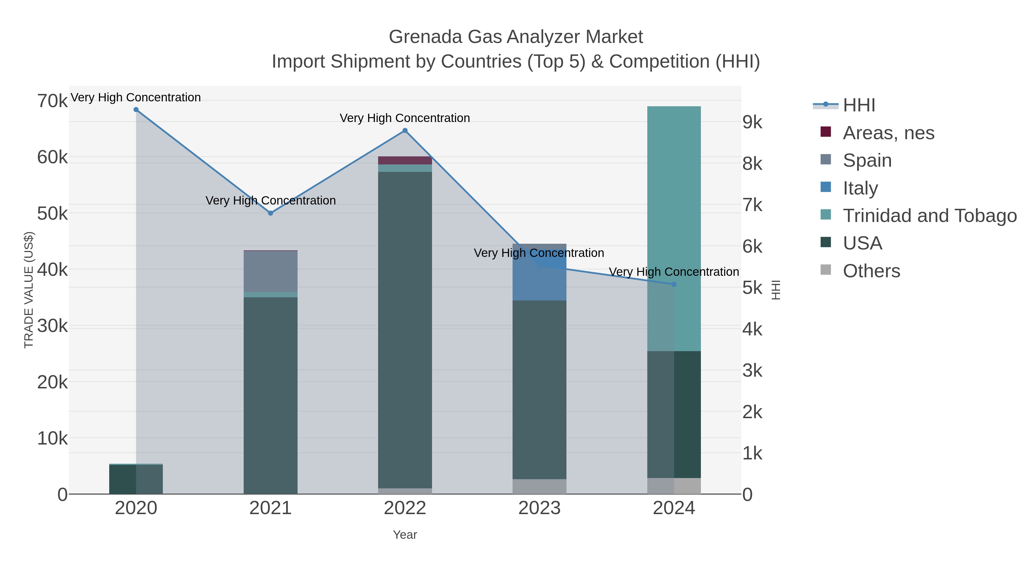 Grenada Gas Analyzer Market Import Shipment by Countries (Top 5) & Competition (HHI)
