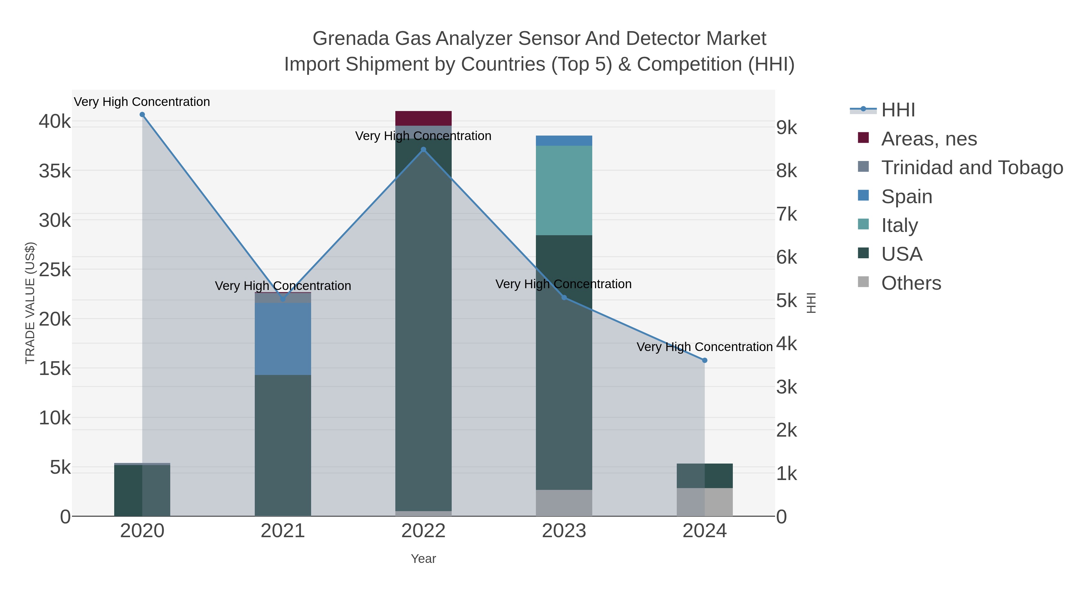 Grenada Gas Analyzer Sensor And Detector Market Import Shipment by Countries (Top 5) & Competition (HHI)