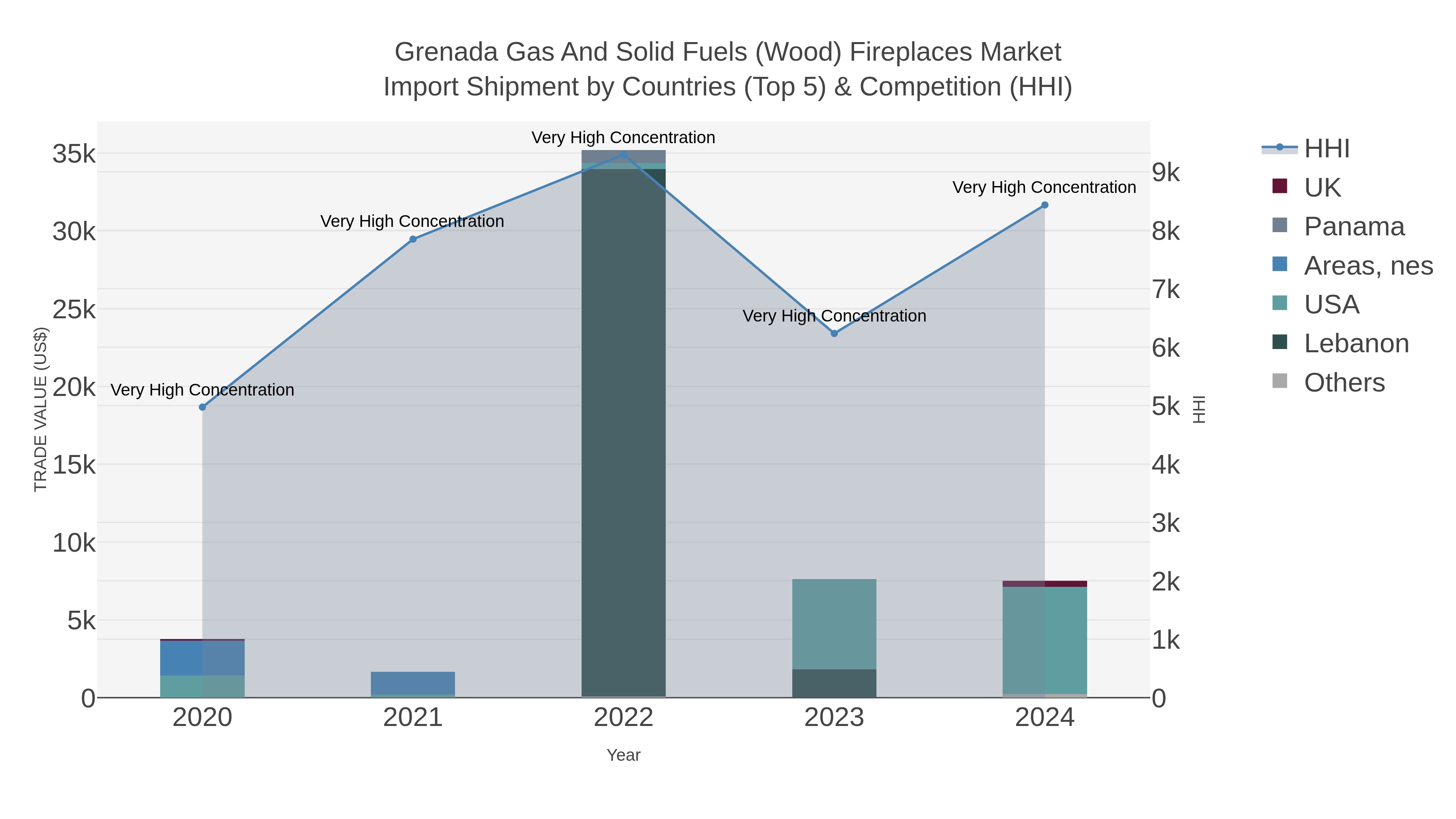 Grenada Gas And Solid Fuels (wood) Fireplaces Market Import Shipment by Countries (Top 5) & Competition (HHI)