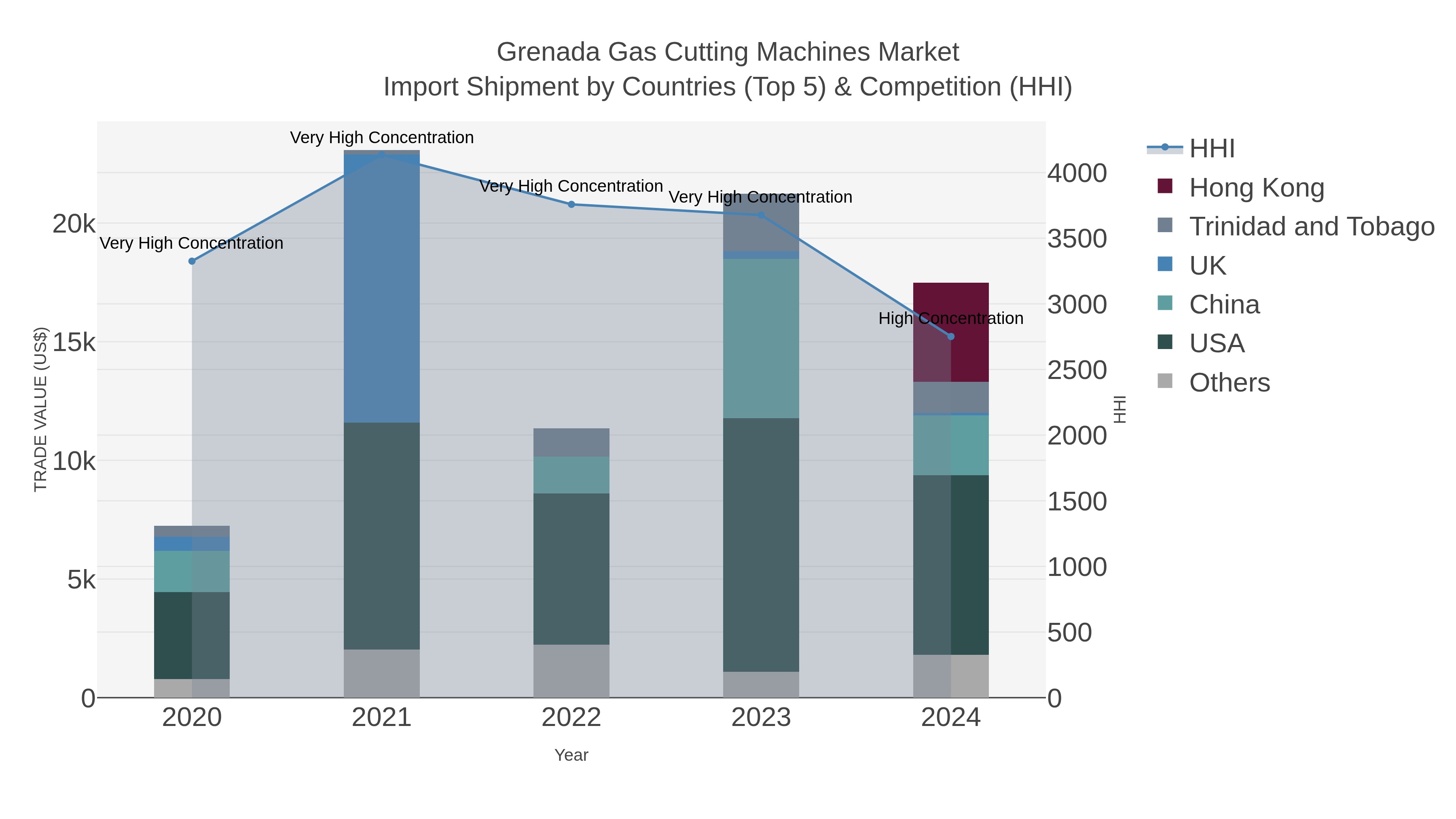 Grenada Gas Cutting Machines Market Import Shipment by Countries (Top 5) & Competition (HHI)