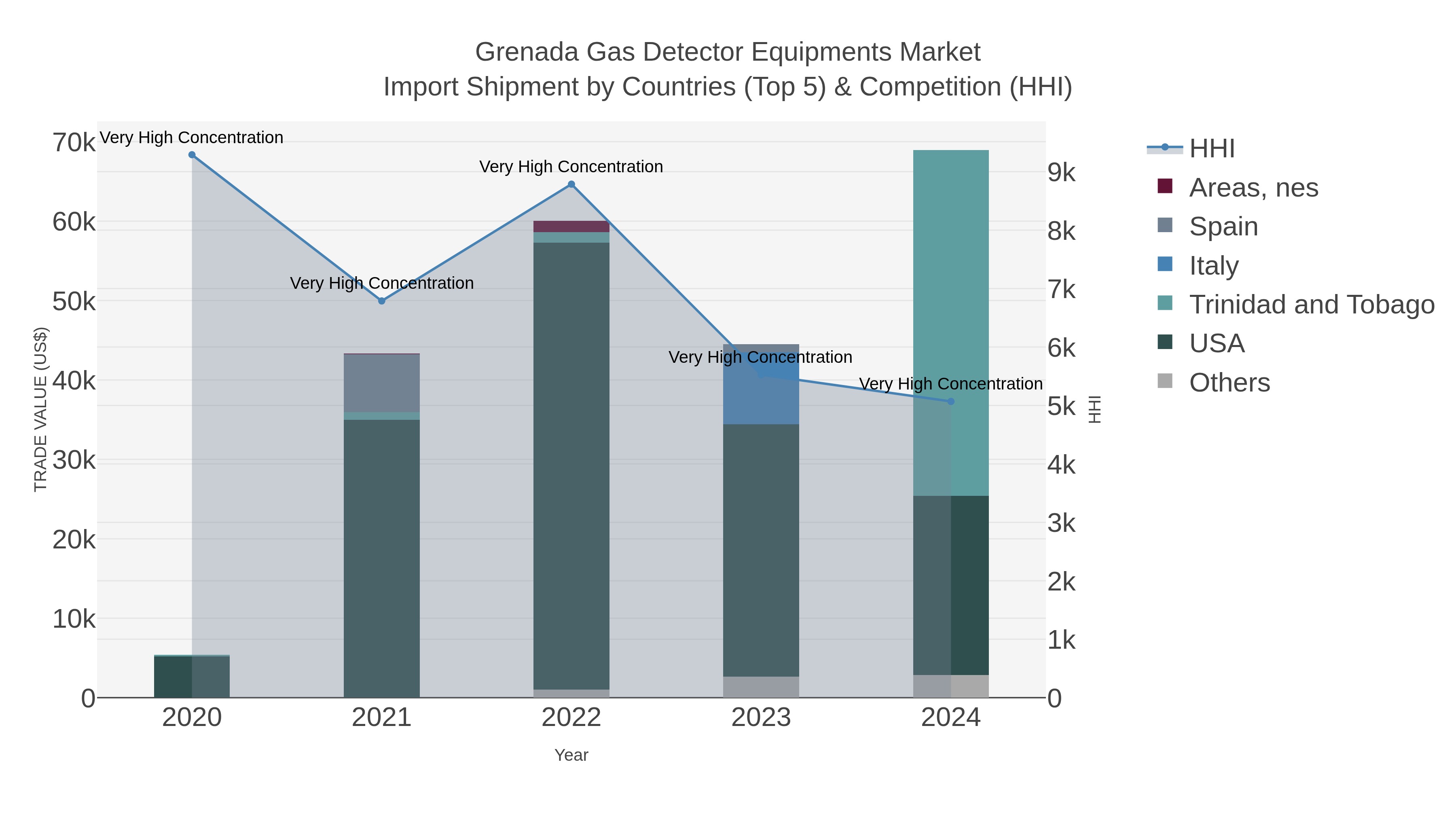Grenada Gas Detector Equipments Market Import Shipment by Countries (Top 5) & Competition (HHI)