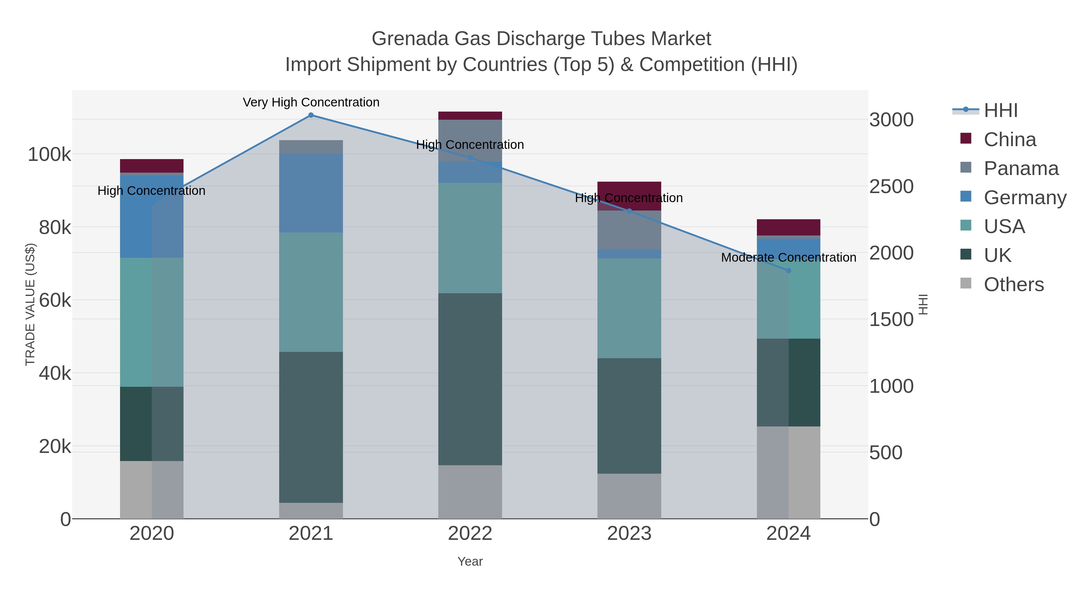 Grenada Gas Discharge Tubes Market Import Shipment by Countries (Top 5) & Competition (HHI)