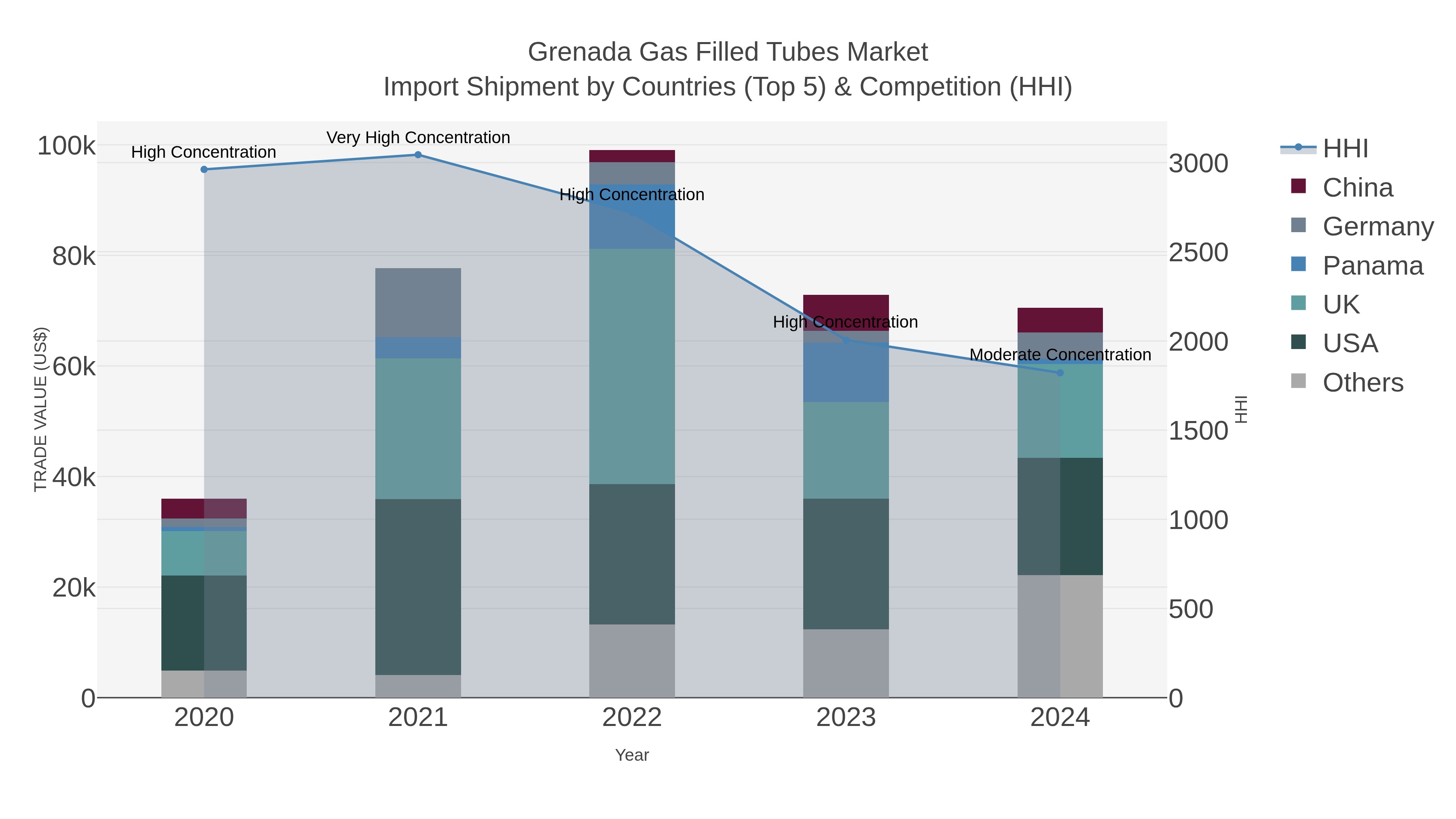 Grenada Gas Filled Tubes Market Import Shipment by Countries (Top 5) & Competition (HHI)
