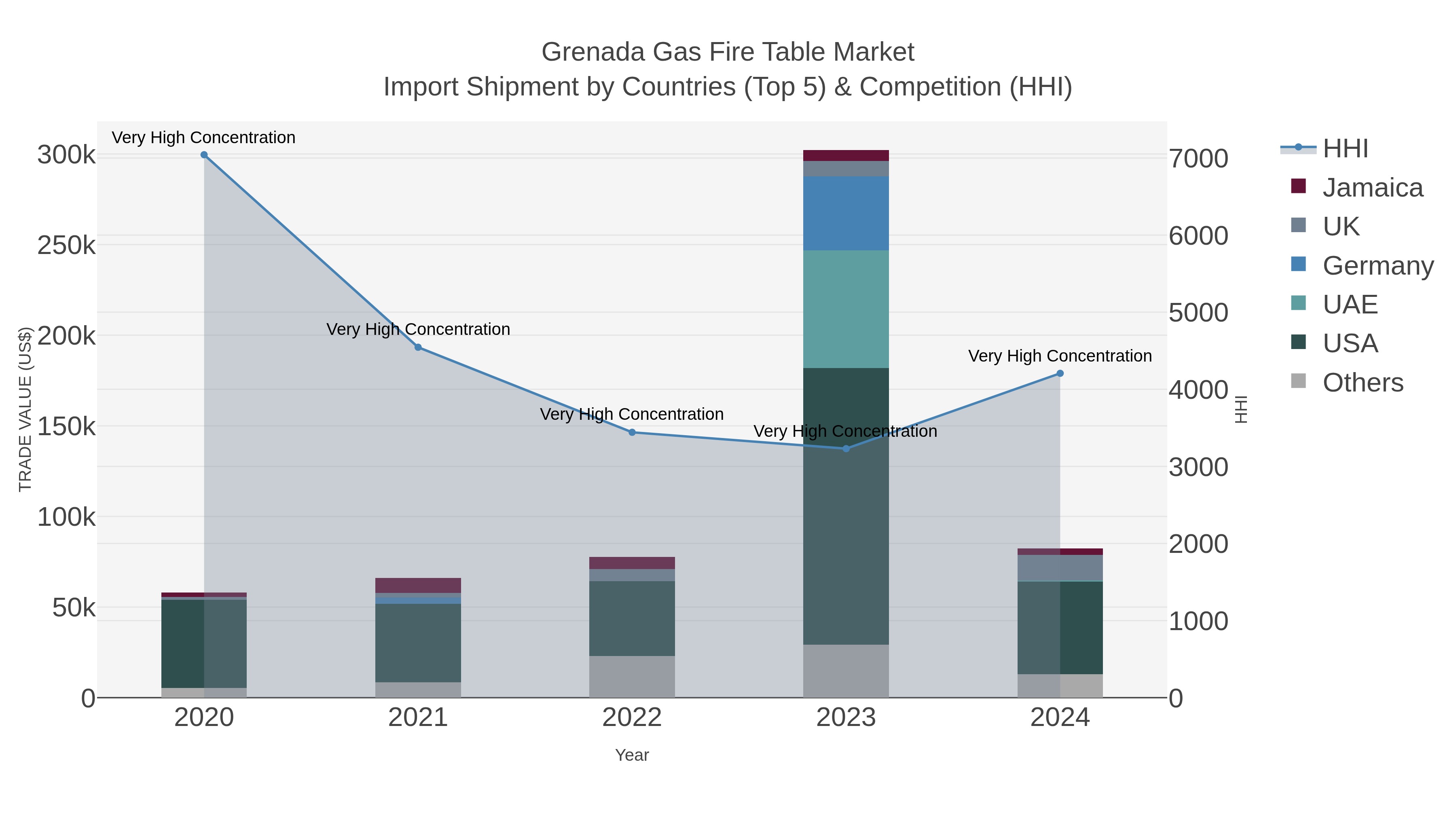 Grenada Gas Fire Table Market Import Shipment by Countries (Top 5) & Competition (HHI)