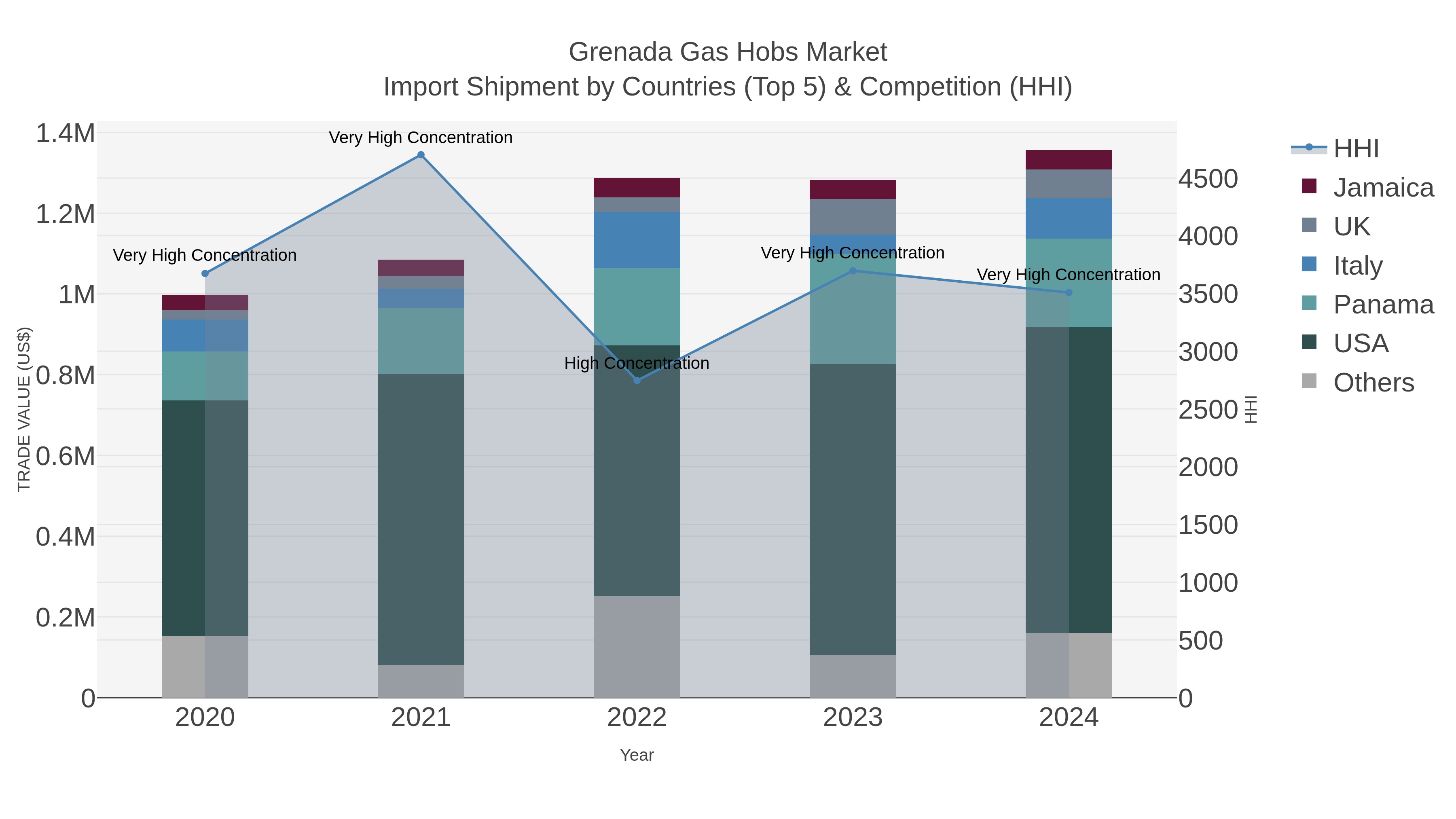 Grenada Gas Hobs Market Import Shipment by Countries (Top 5) & Competition (HHI)