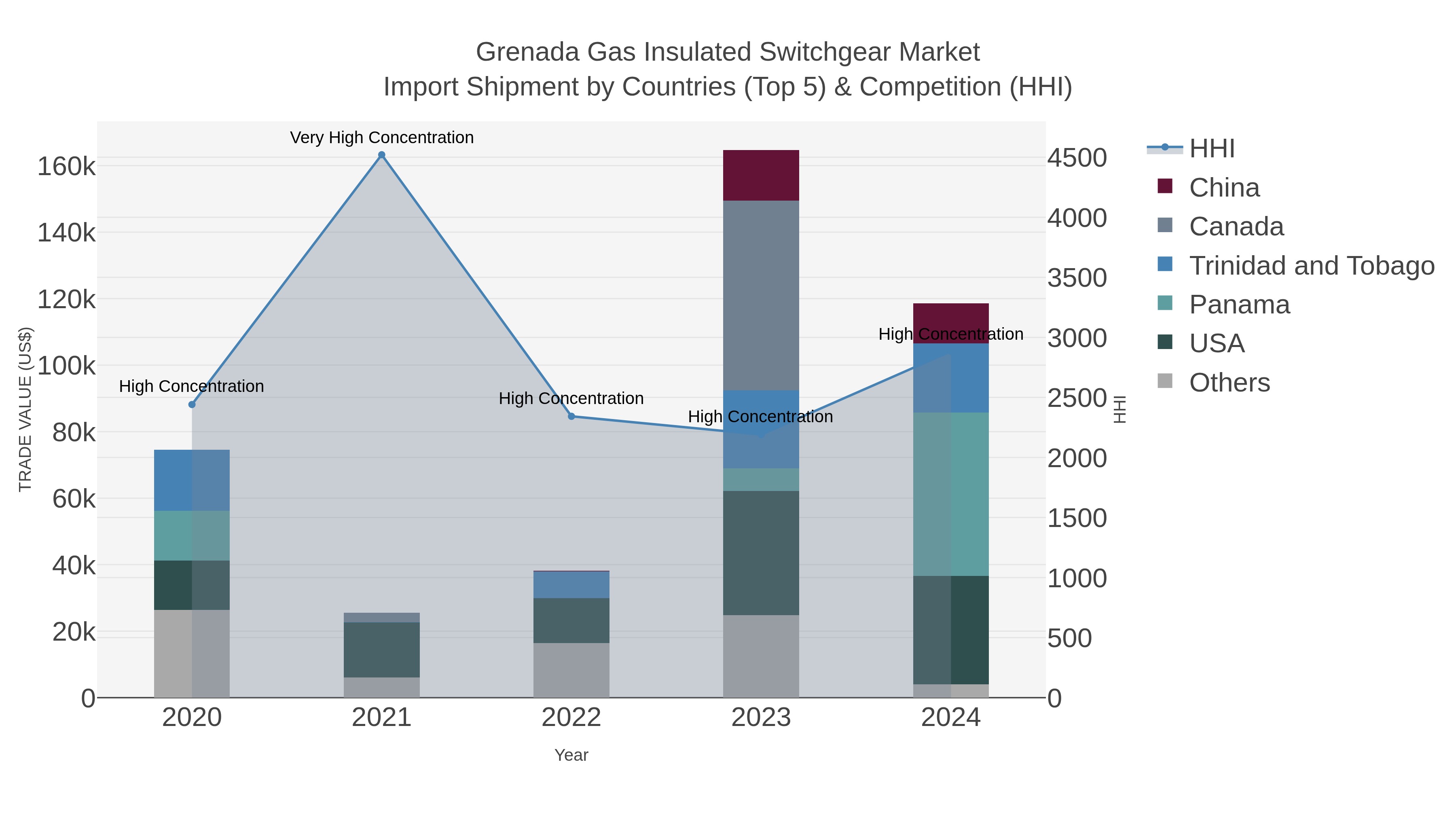 Grenada Gas Insulated Switchgear Market Import Shipment by Countries (Top 5) & Competition (HHI)