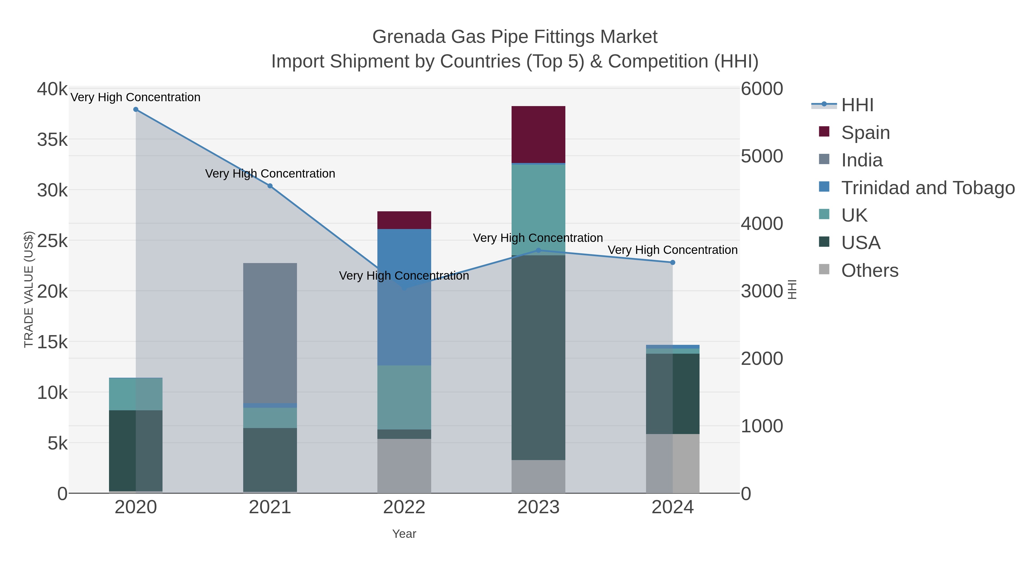 Grenada Gas Pipe Fittings Market Import Shipment by Countries (Top 5) & Competition (HHI)