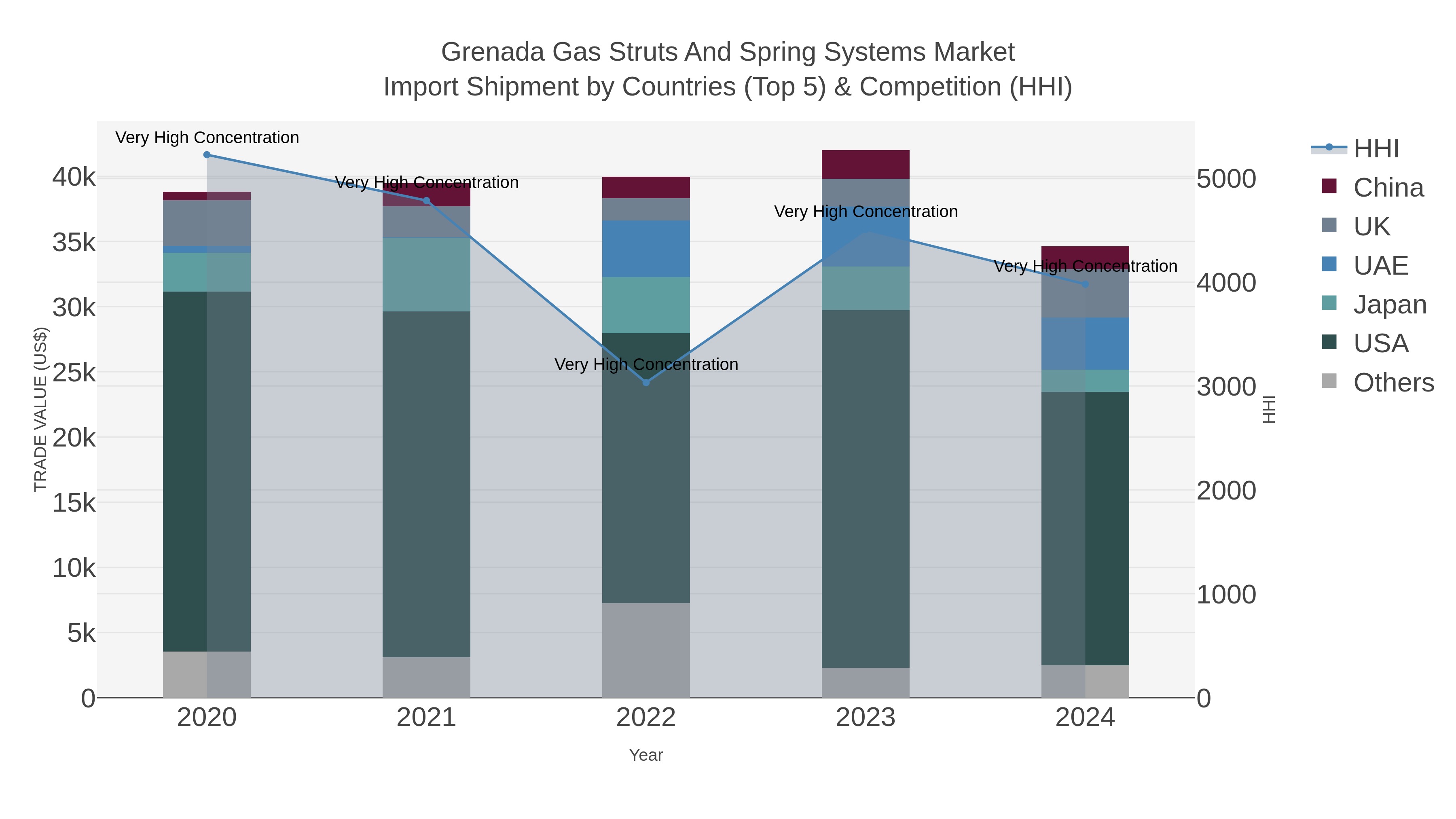 Grenada Gas Struts And Spring Systems Market Import Shipment by Countries (Top 5) & Competition (HHI)
