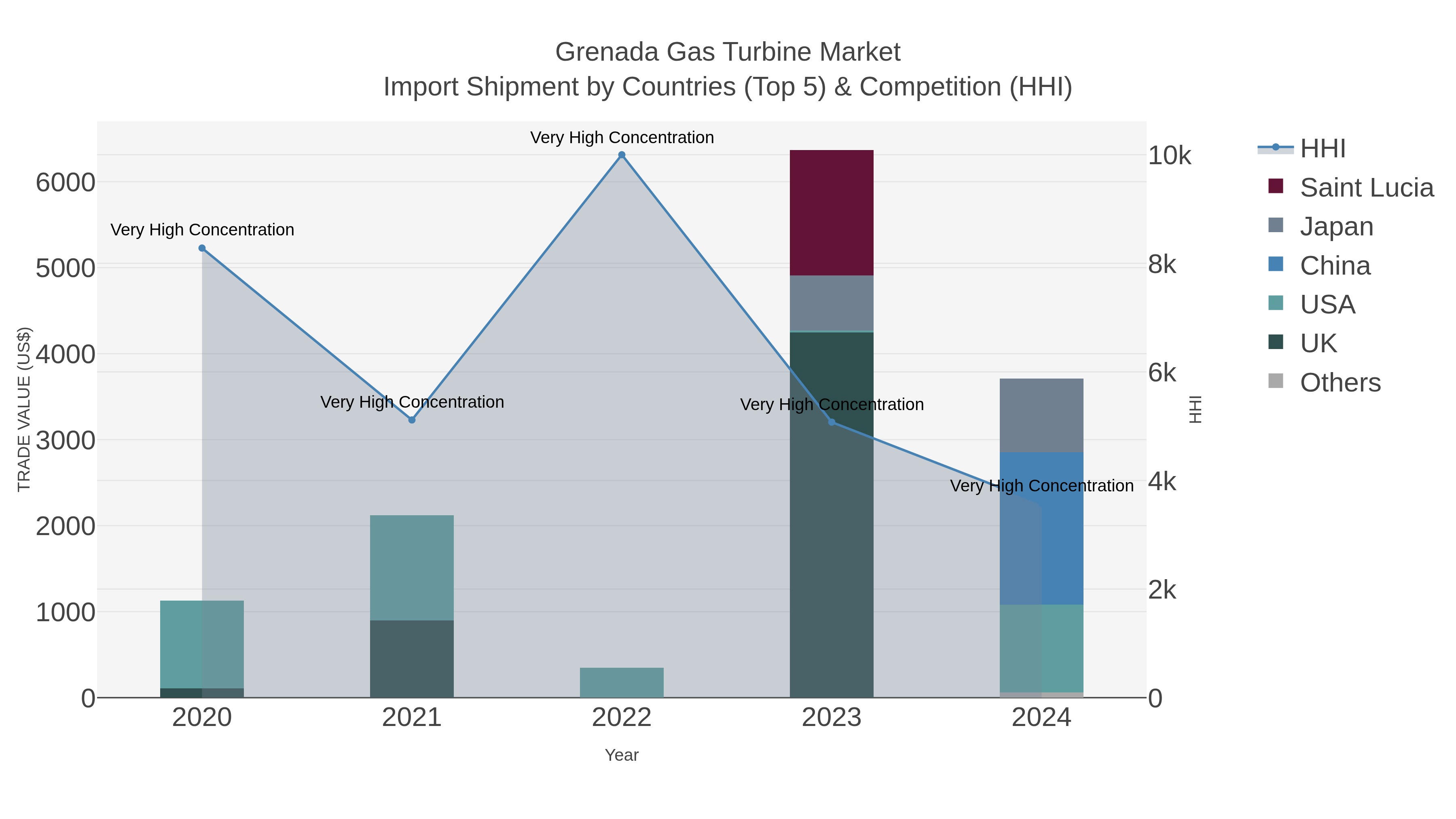 Grenada Gas Turbine Market Import Shipment by Countries (Top 5) & Competition (HHI)