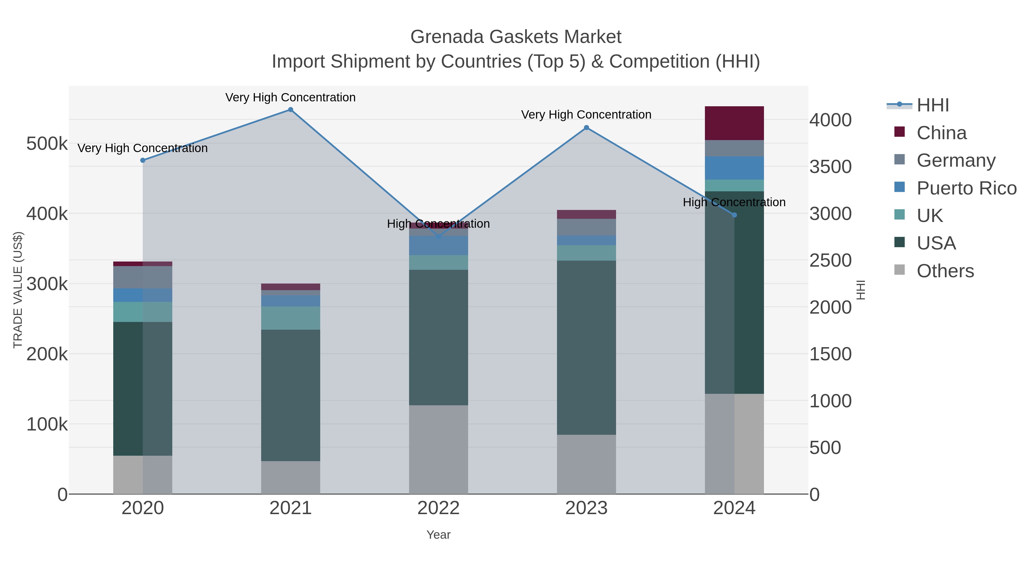 Grenada Gaskets Market Import Shipment by Countries (Top 5) & Competition (HHI)