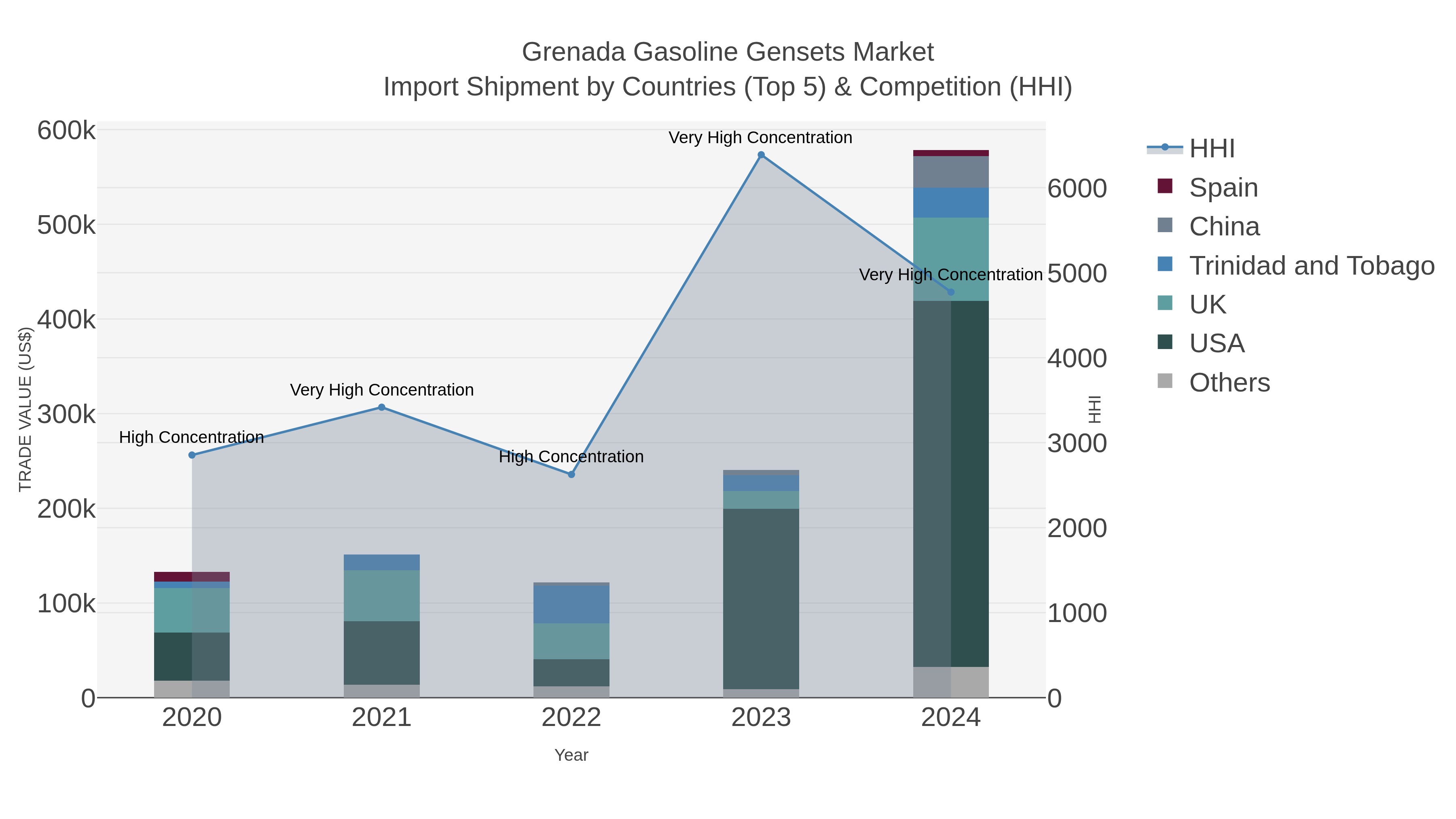 Grenada Gasoline Gensets Market Import Shipment by Countries (Top 5) & Competition (HHI)