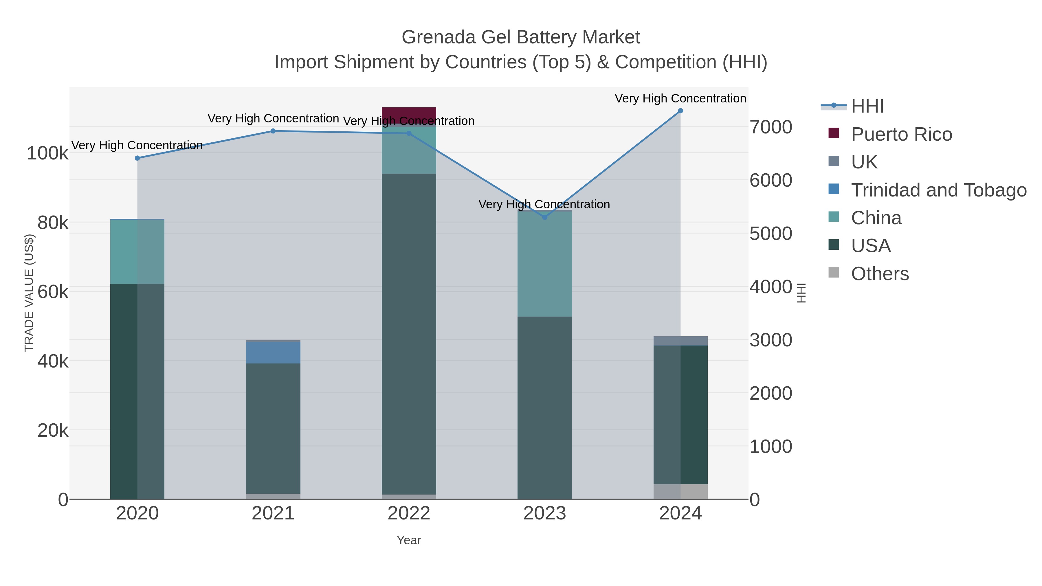 Grenada Gel Battery Market Import Shipment by Countries (Top 5) & Competition (HHI)
