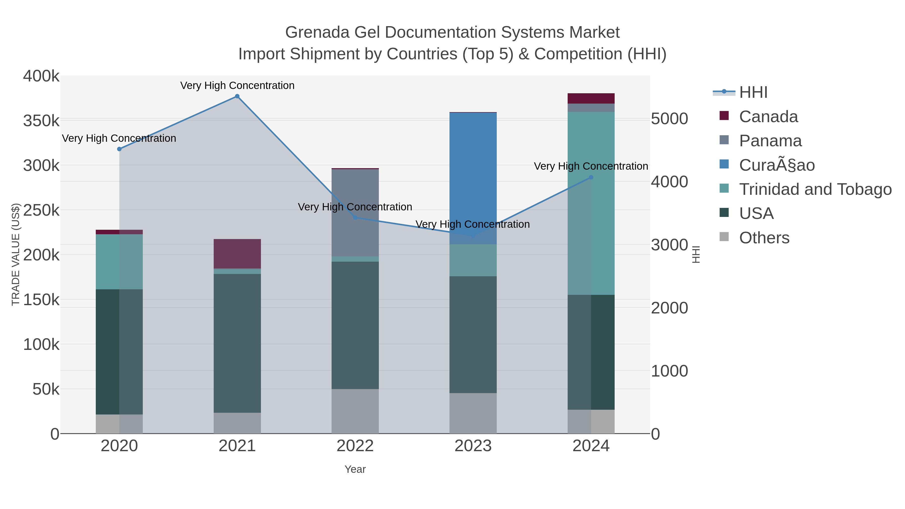 Grenada Gel Documentation Systems Market Import Shipment by Countries (Top 5) & Competition (HHI)