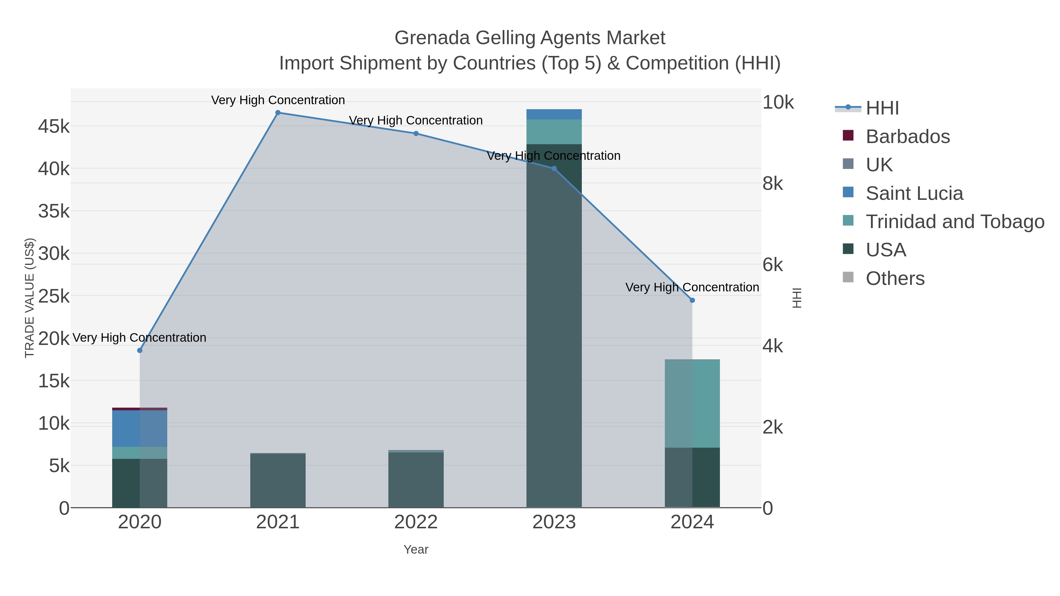 Grenada Gelling Agents Market Import Shipment by Countries (Top 5) & Competition (HHI)