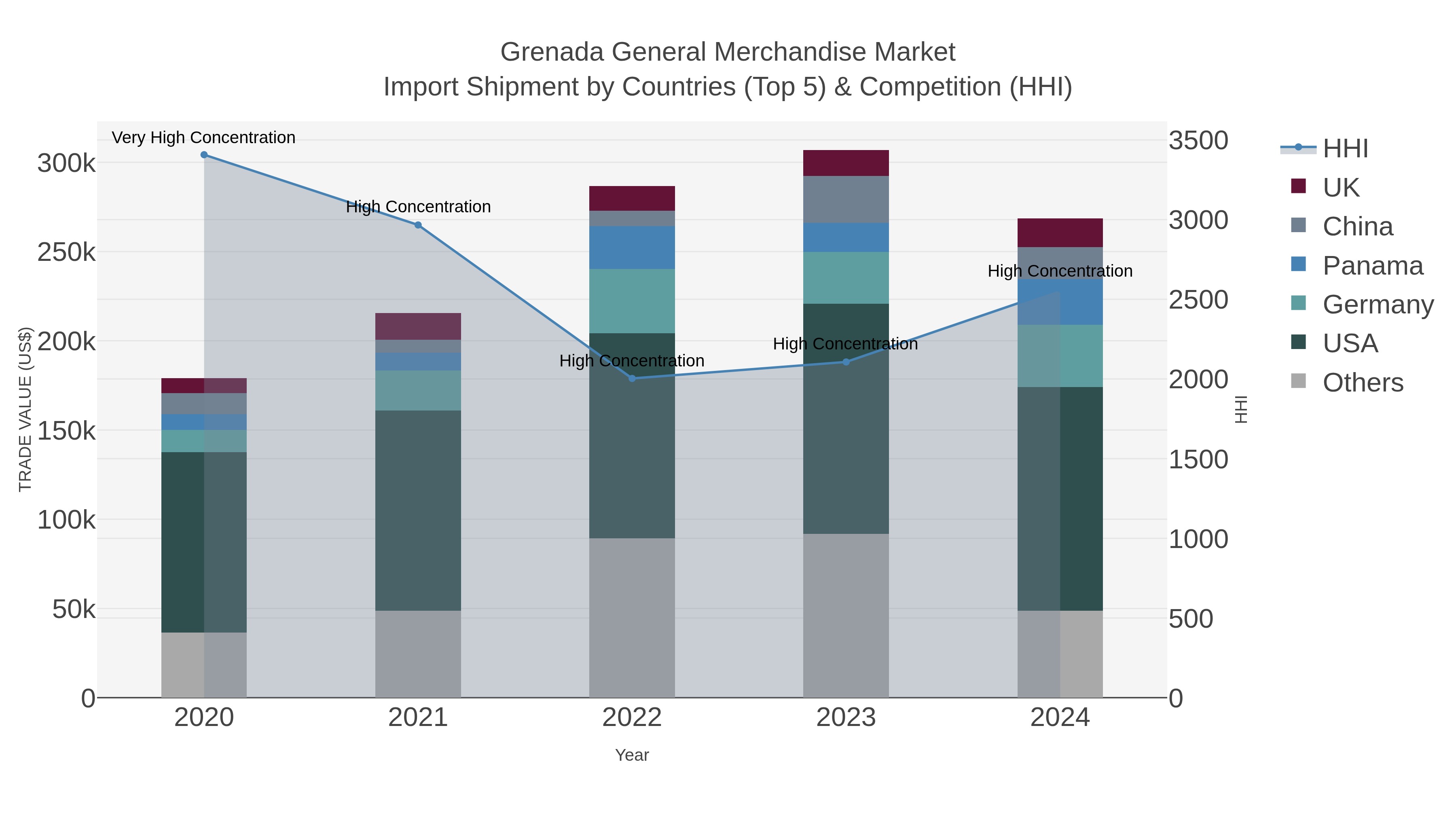 Grenada General Merchandise Market Import Shipment by Countries (Top 5) & Competition (HHI)