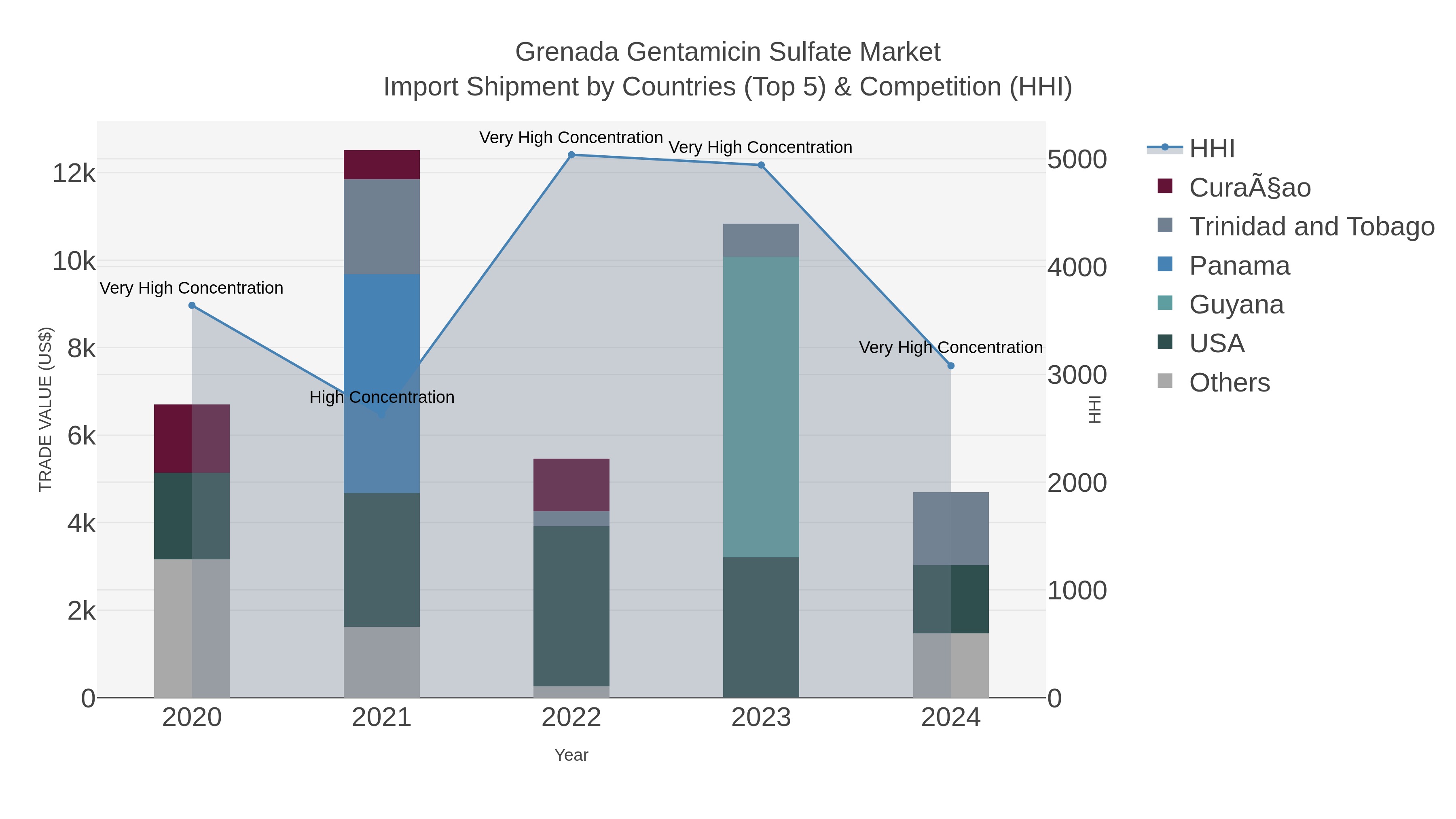 Grenada Gentamicin Sulfate Market Import Shipment by Countries (Top 5) & Competition (HHI)
