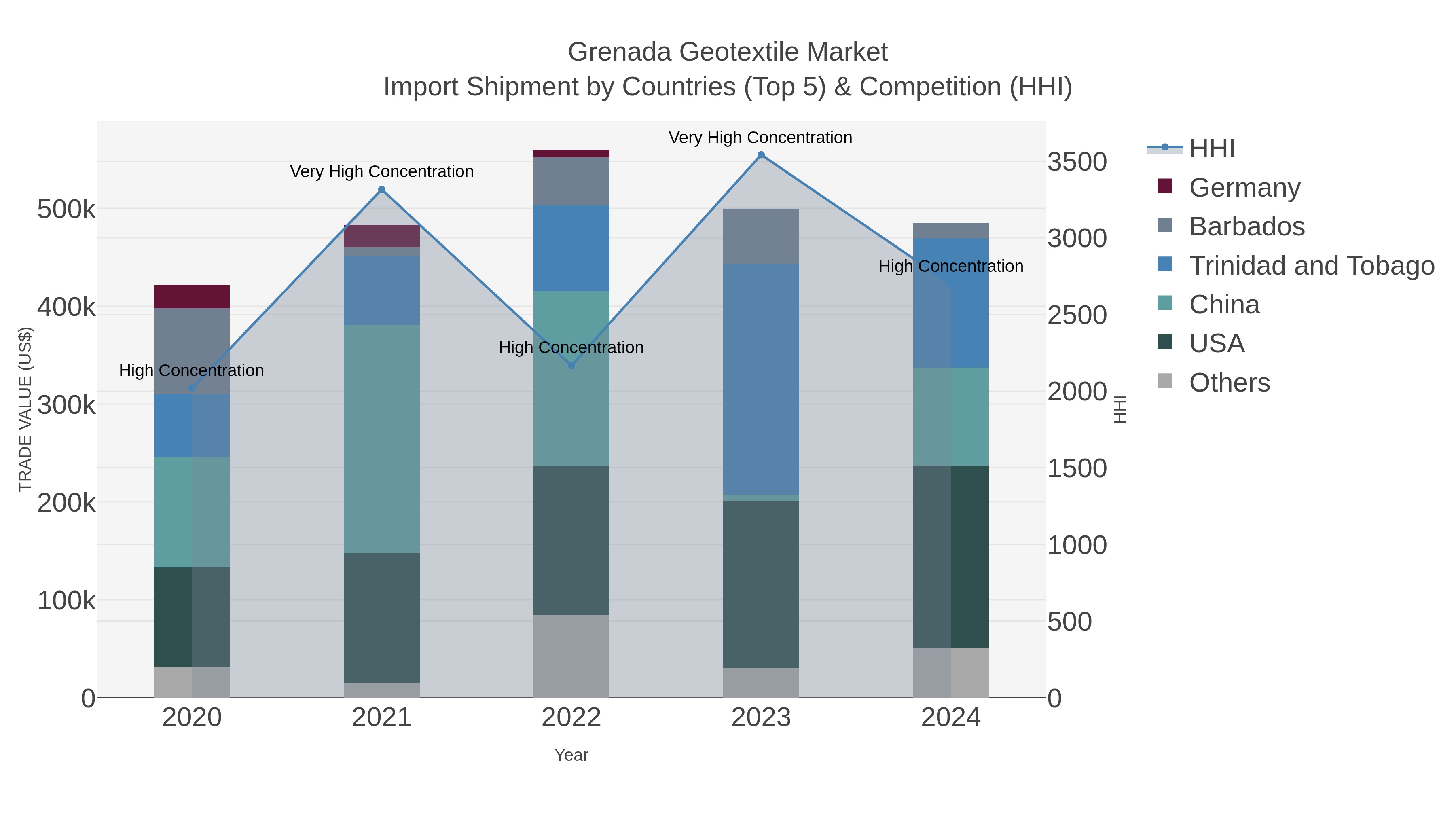 Grenada Geotextile Market Import Shipment by Countries (Top 5) & Competition (HHI)