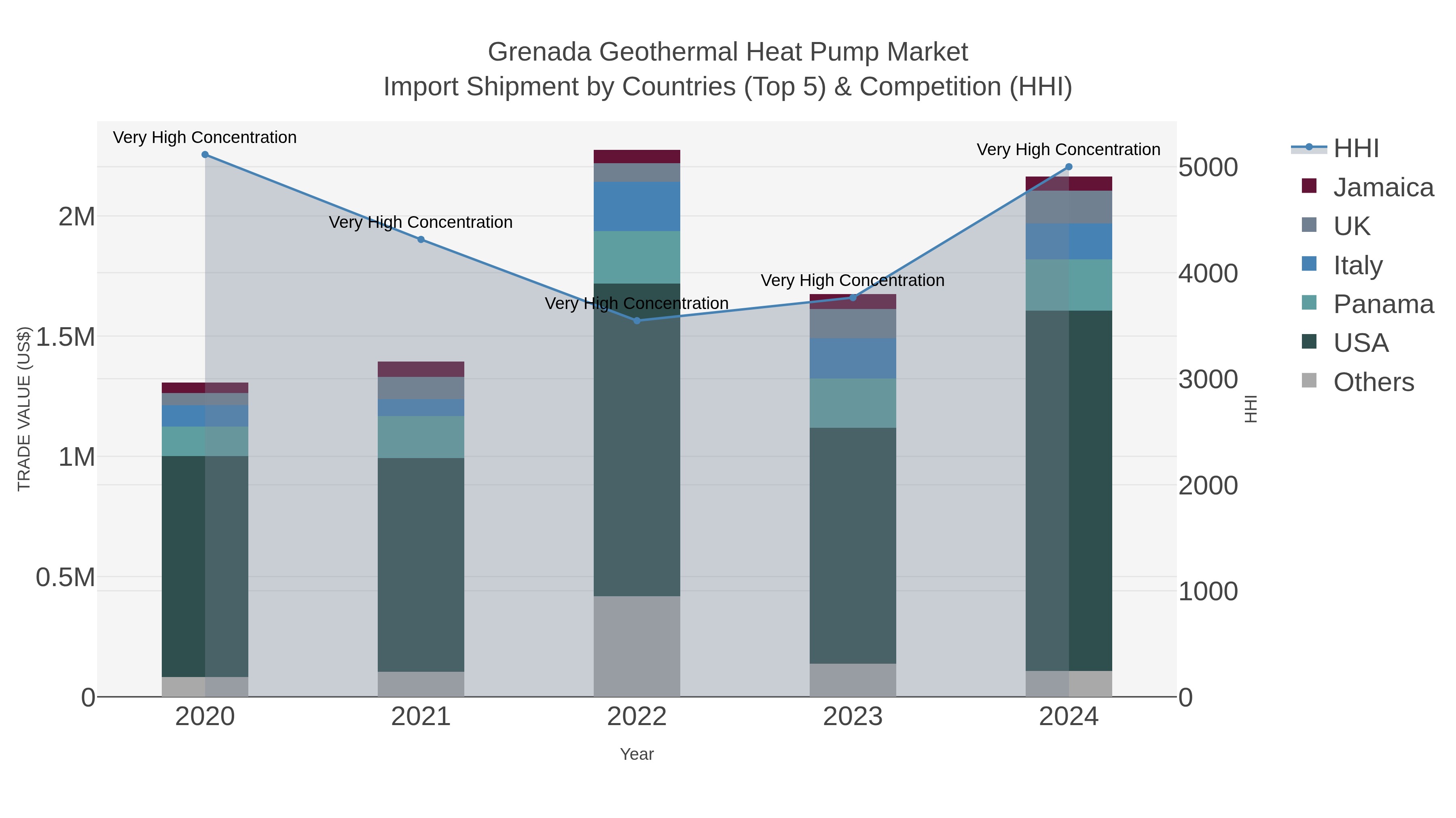 Grenada Geothermal Heat Pump Market Import Shipment by Countries (Top 5) & Competition (HHI)