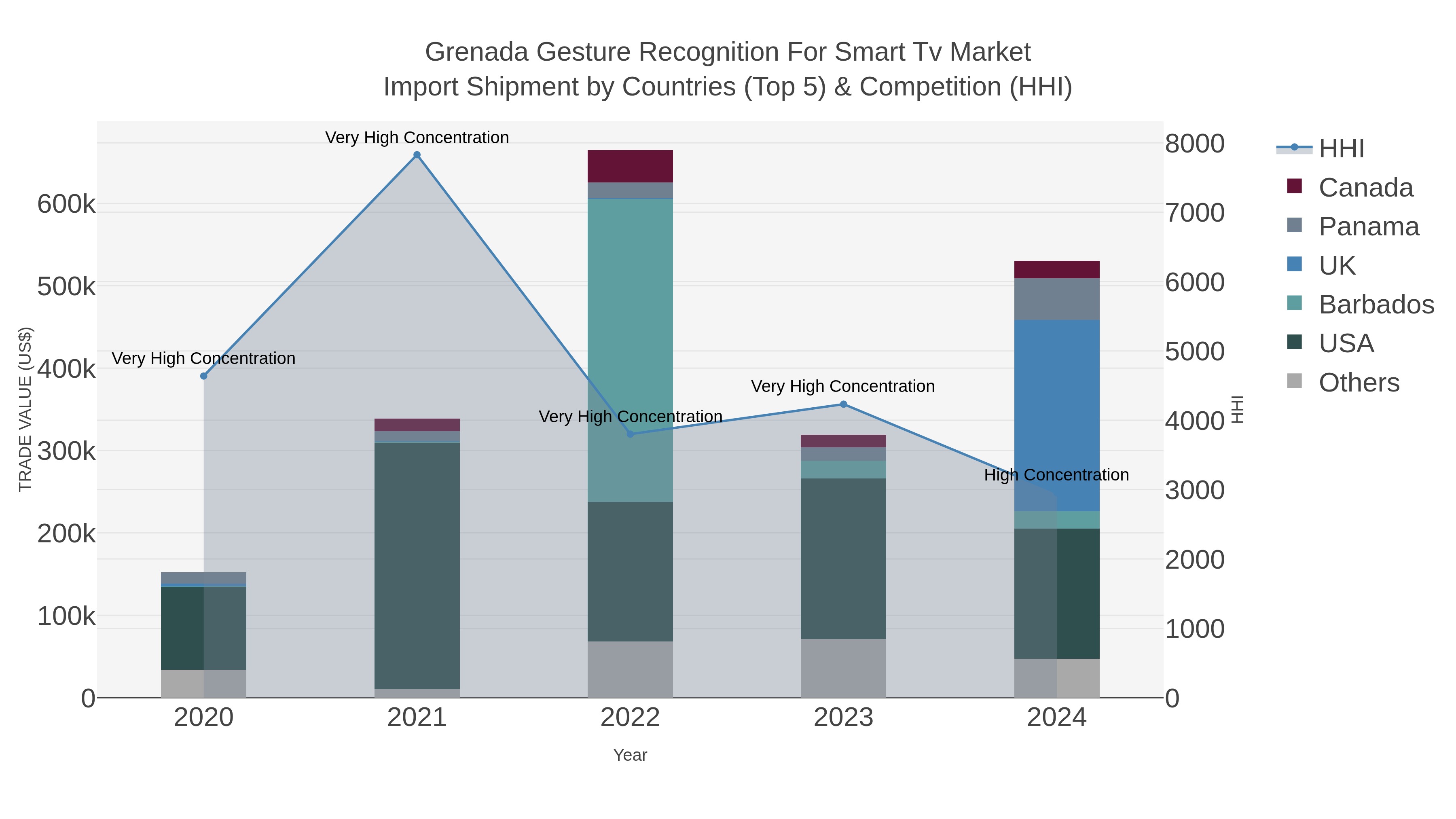 Grenada Gesture Recognition For Smart Tv Market Import Shipment by Countries (Top 5) & Competition (HHI)