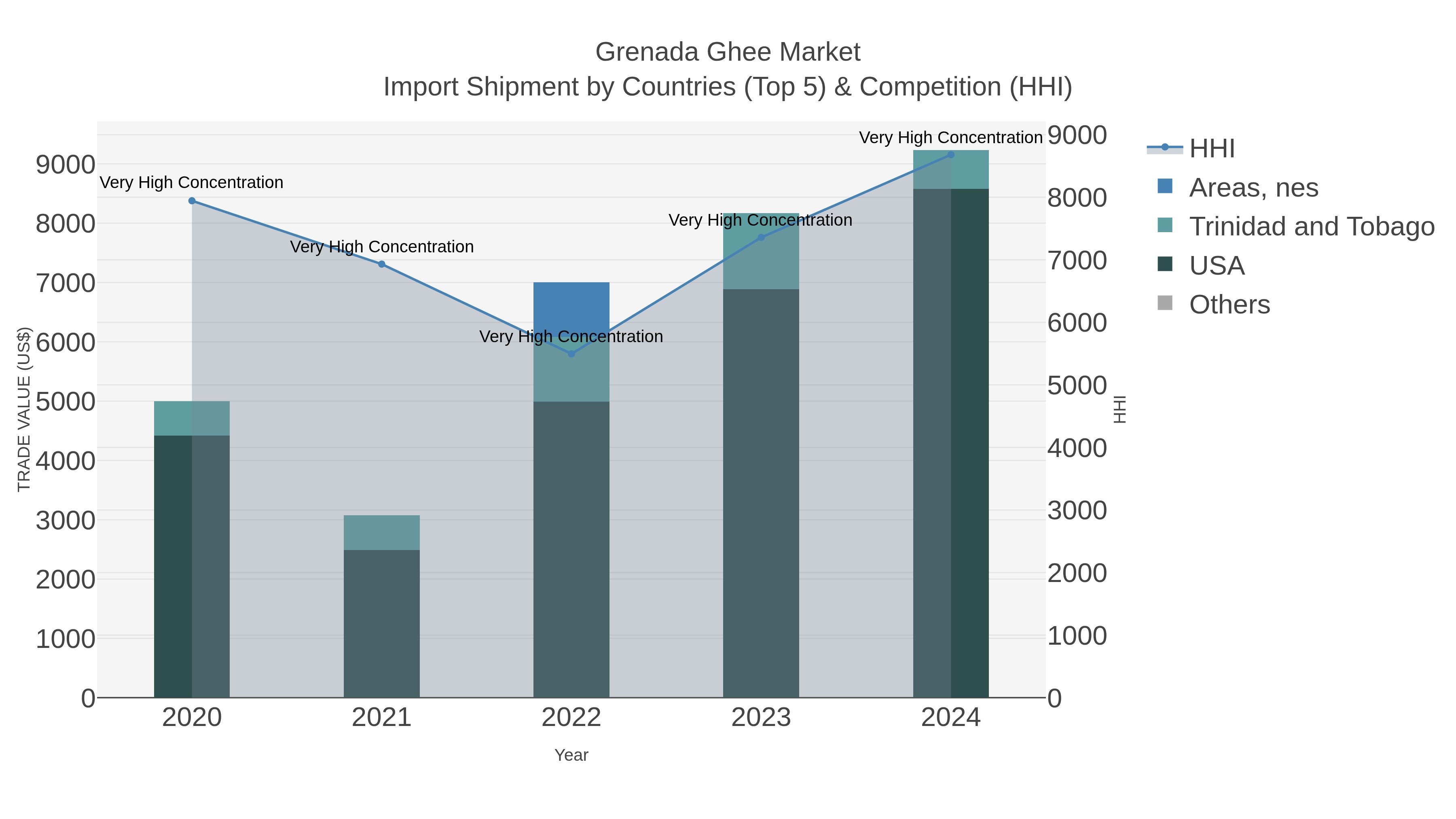 Grenada Ghee Market Import Shipment by Countries (Top 5) & Competition (HHI)