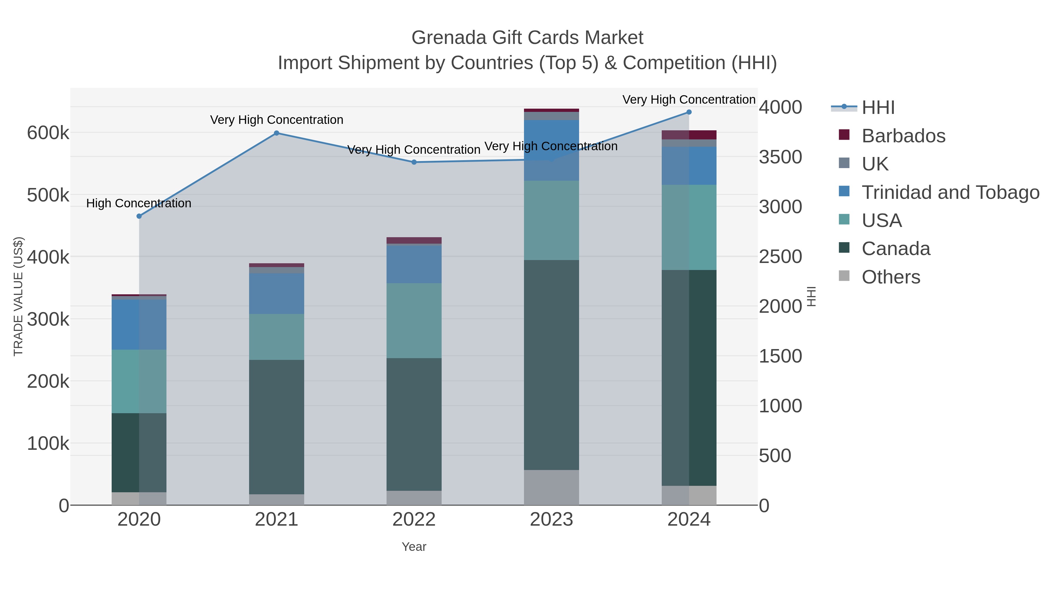 Grenada Gift Cards Market Import Shipment by Countries (Top 5) & Competition (HHI)