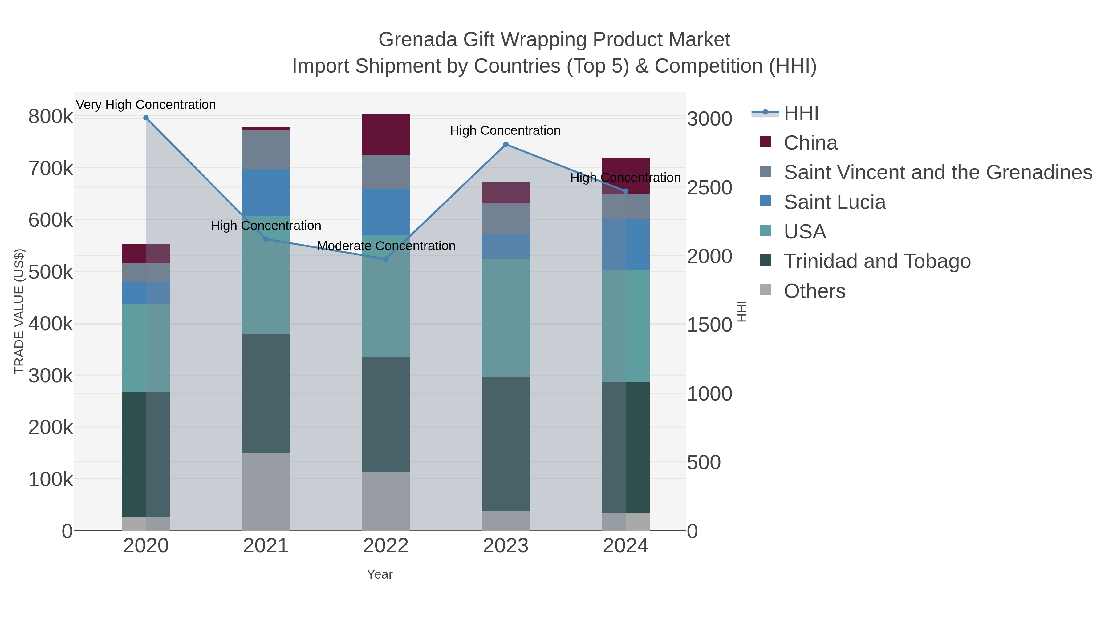 Grenada Gift Wrapping Product Market Import Shipment by Countries (Top 5) & Competition (HHI)