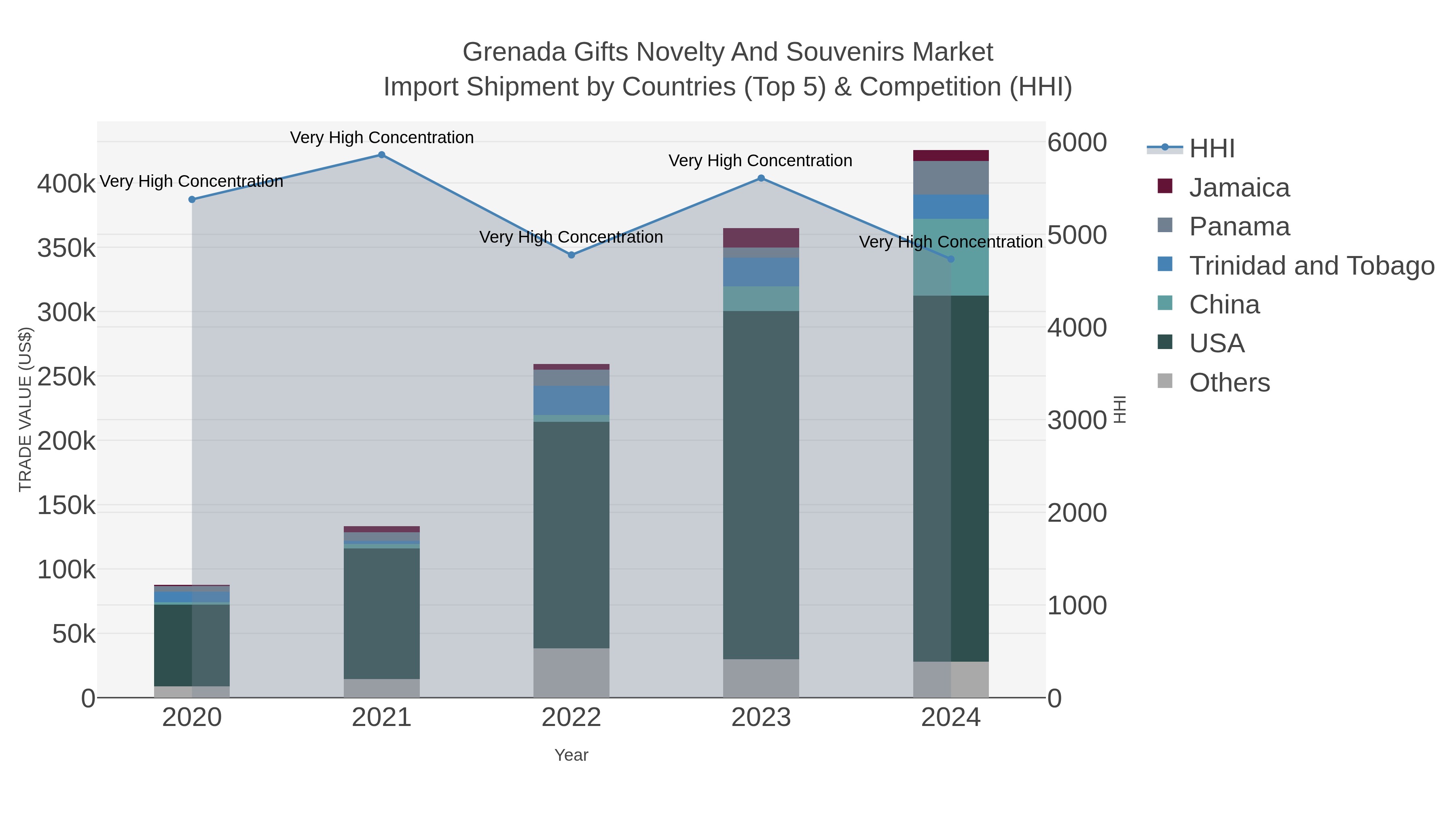 Grenada Gifts Novelty And Souvenirs Market Import Shipment by Countries (Top 5) & Competition (HHI)