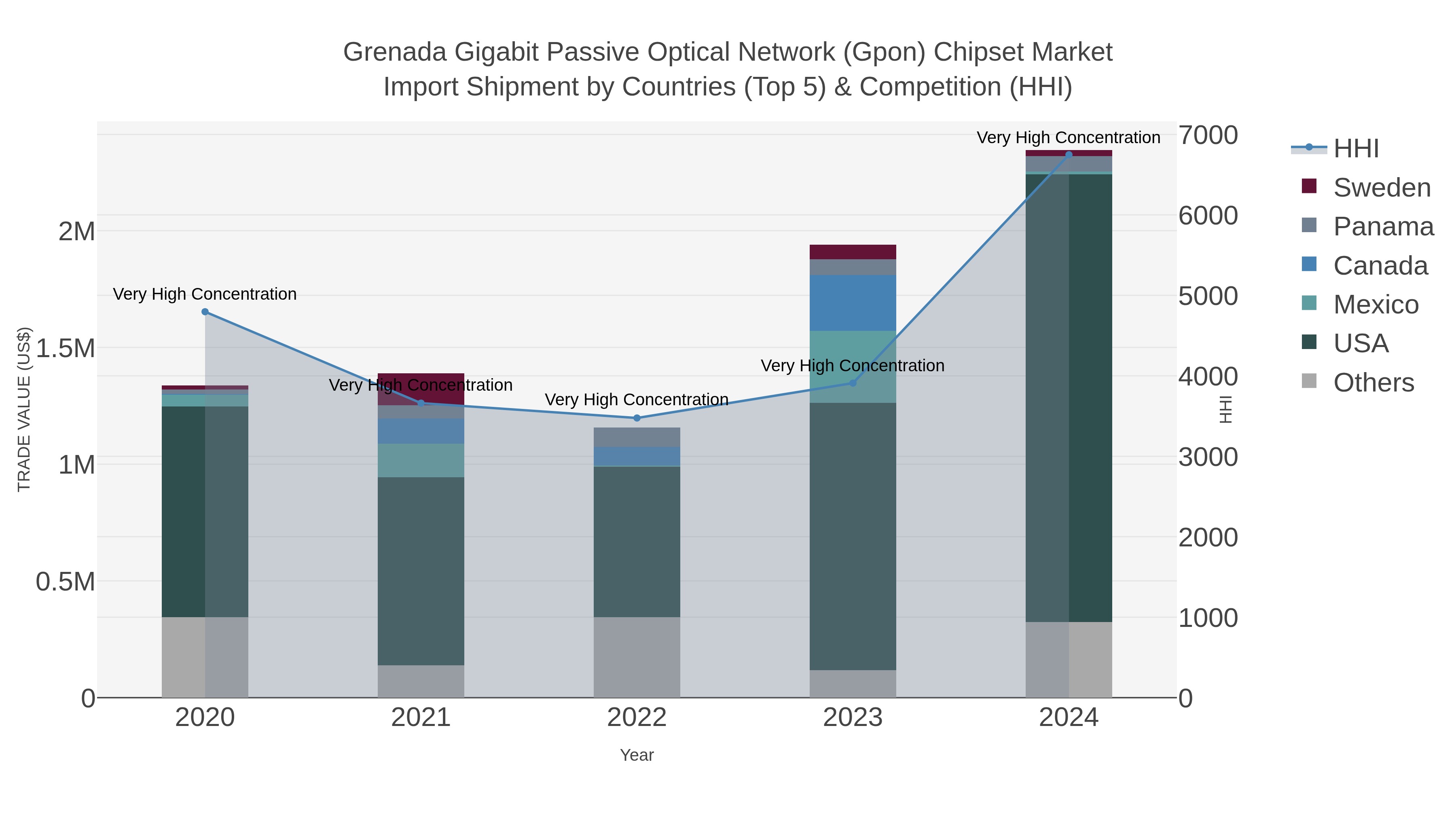 Grenada Gigabit Passive Optical Network (gpon) Chipset Market Import Shipment by Countries (Top 5) & Competition (HHI)