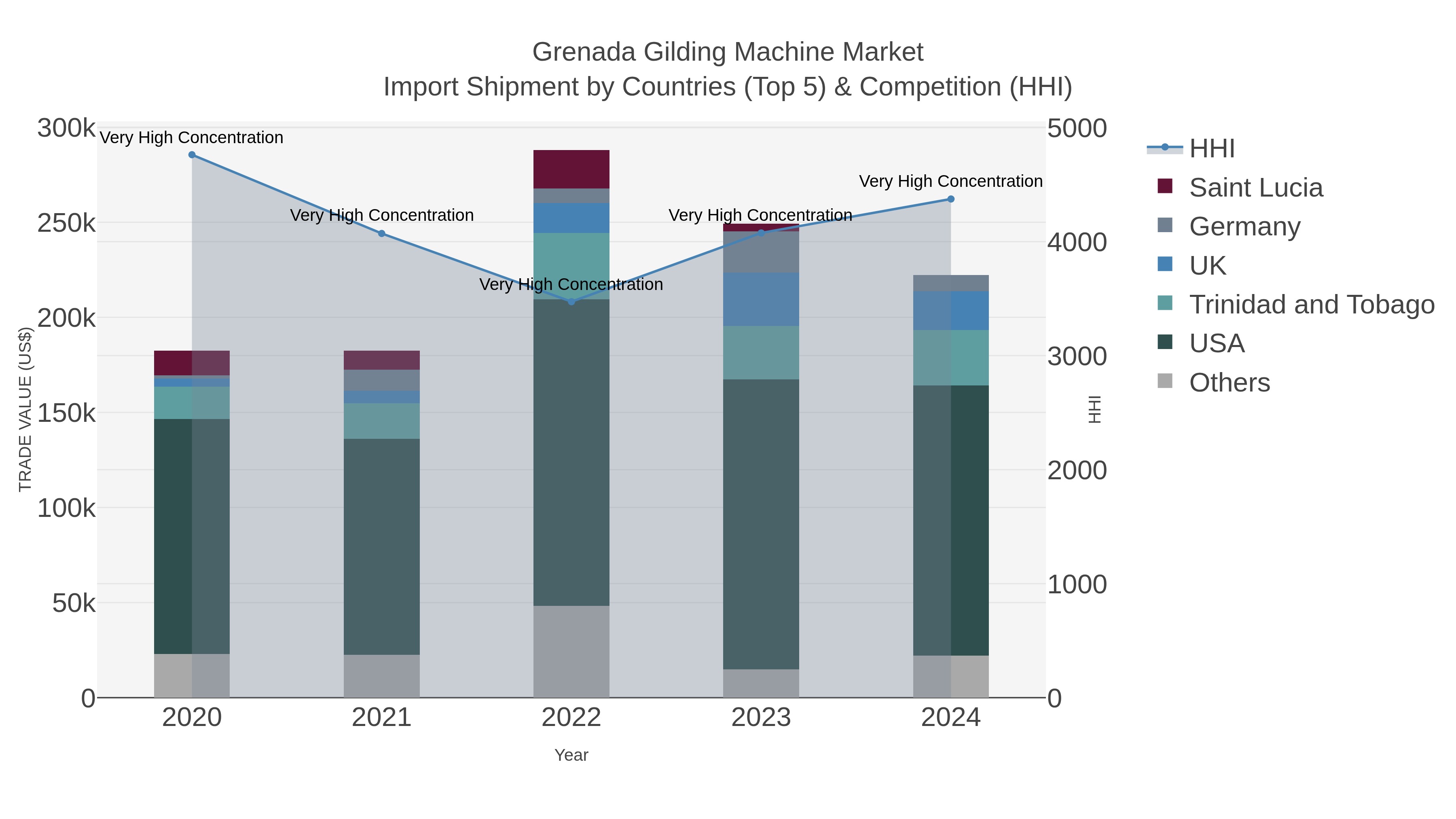 Grenada Gilding Machine Market Import Shipment by Countries (Top 5) & Competition (HHI)