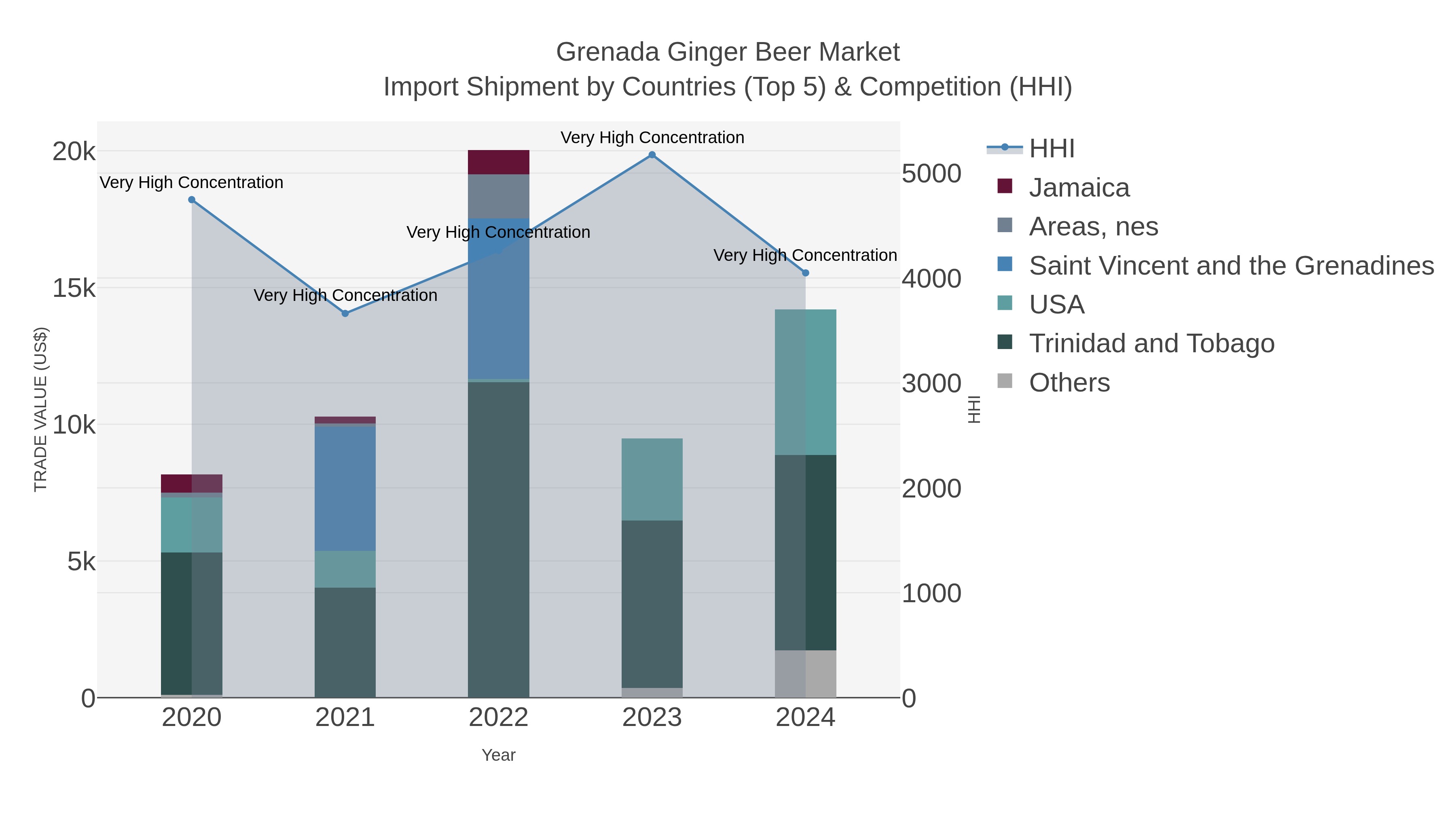 Grenada Ginger Beer Market Import Shipment by Countries (Top 5) & Competition (HHI)