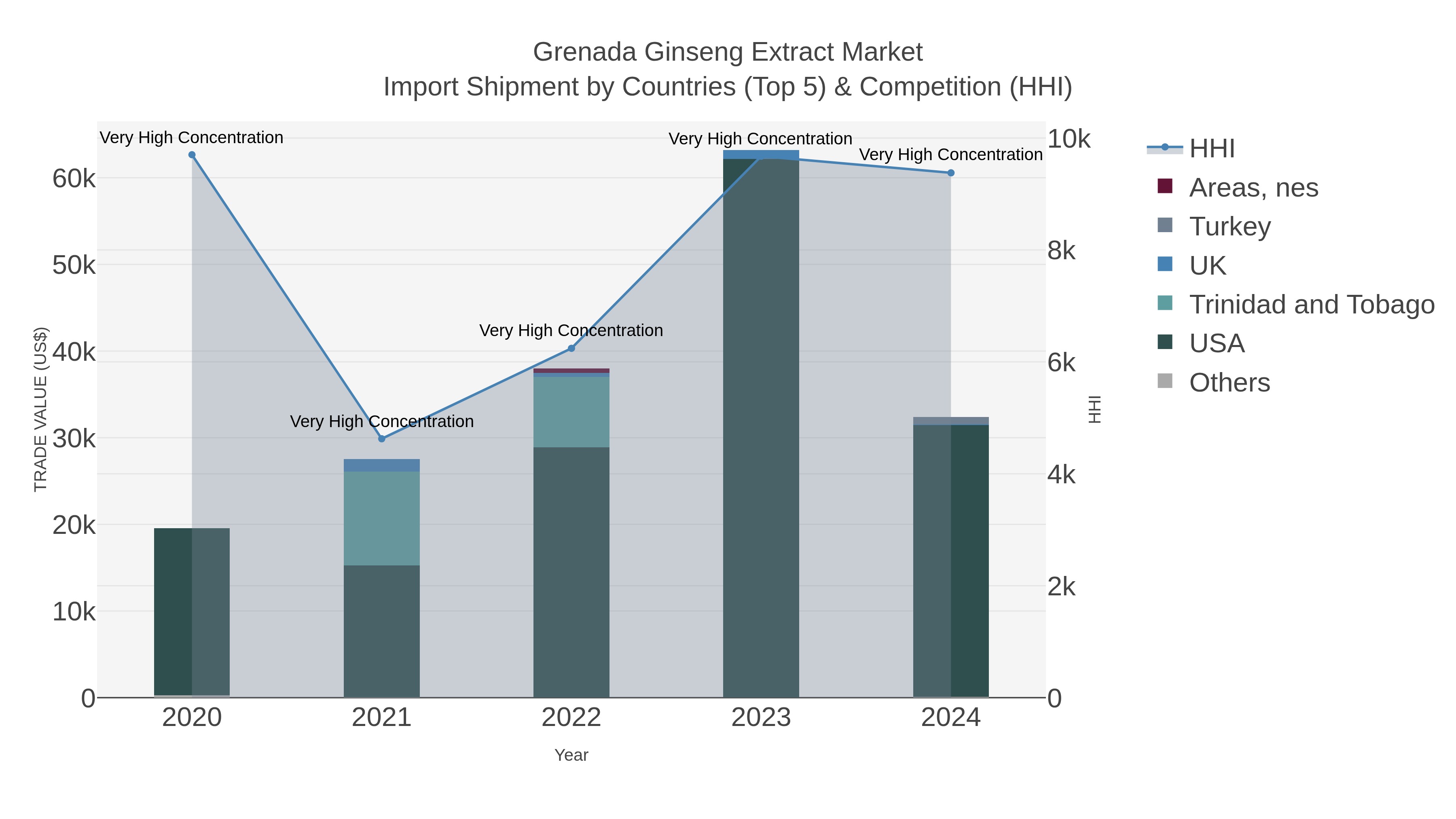 Grenada Ginseng Extract Market Import Shipment by Countries (Top 5) & Competition (HHI)