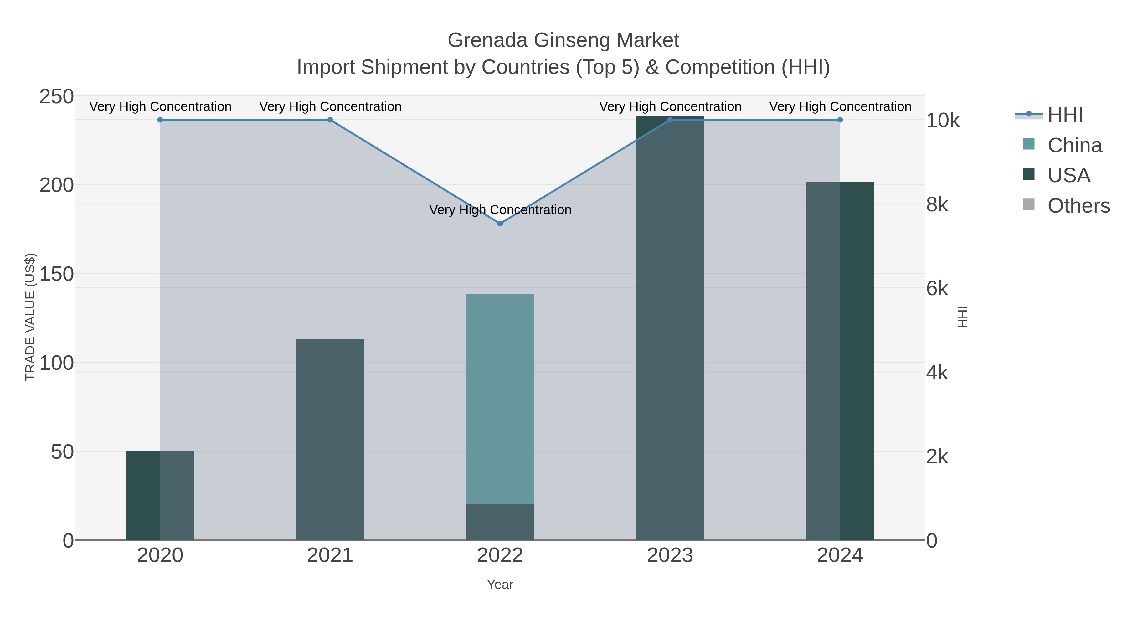 Grenada Ginseng Market Import Shipment by Countries (Top 5) & Competition (HHI)