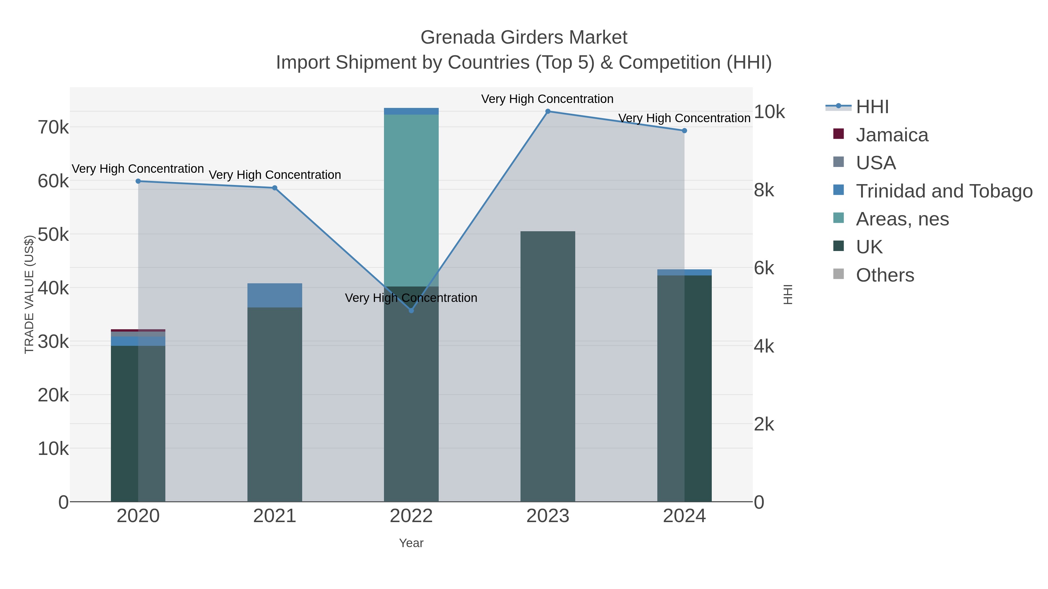 Grenada Girders Market Import Shipment by Countries (Top 5) & Competition (HHI)