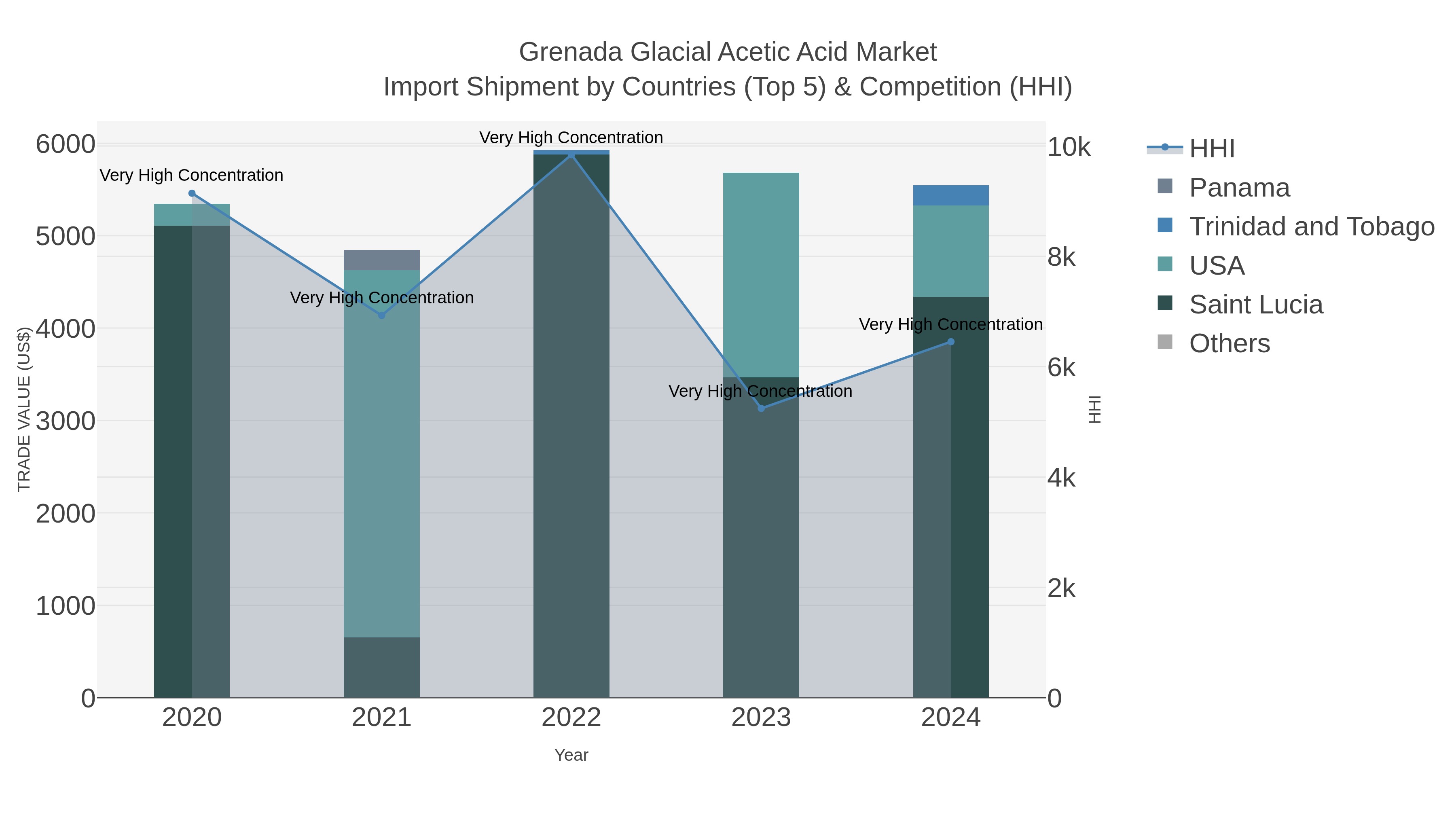 Grenada Glacial Acetic Acid Market Import Shipment by Countries (Top 5) & Competition (HHI)
