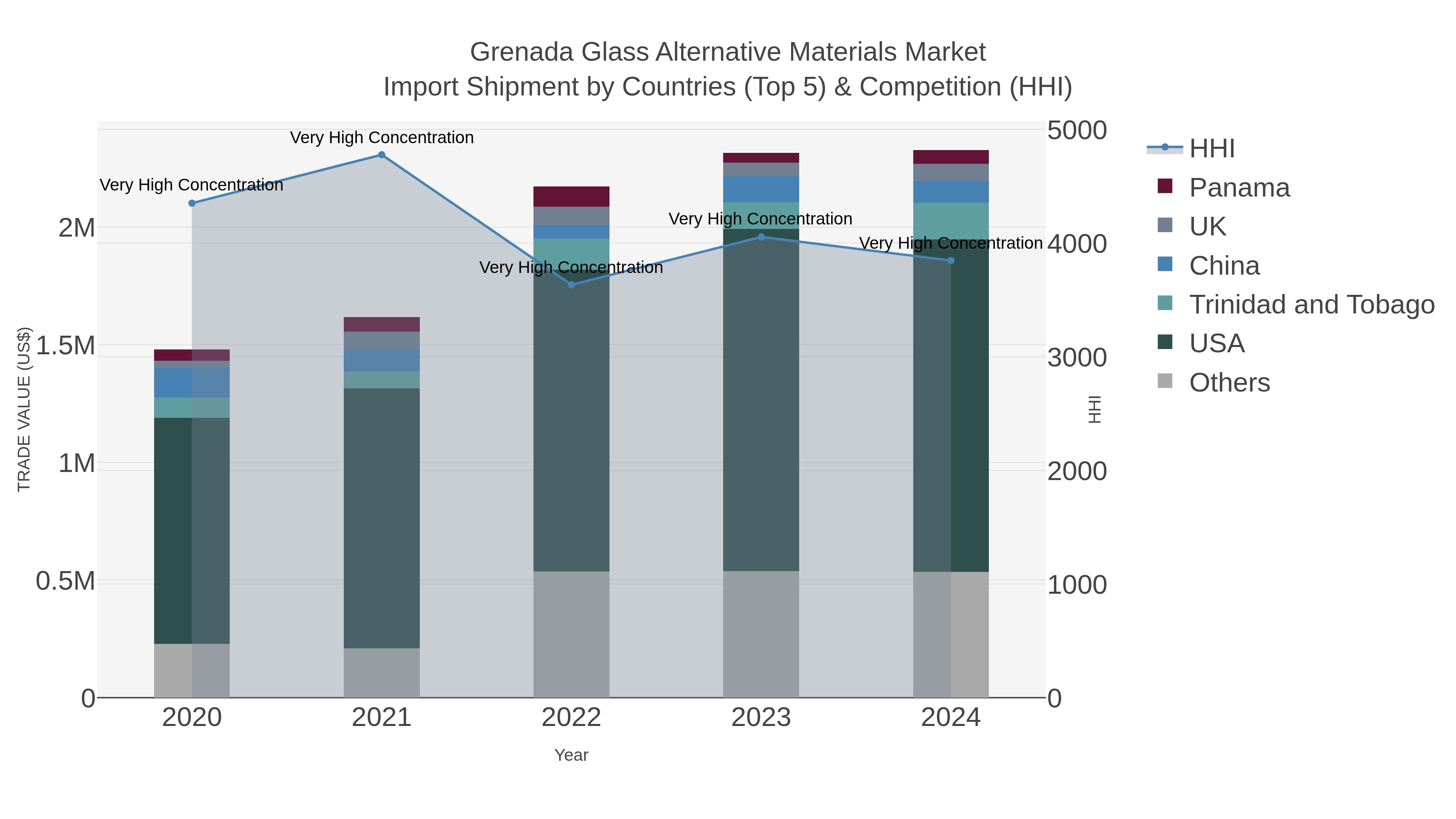 Grenada Glass Alternative Materials Market Import Shipment by Countries (Top 5) & Competition (HHI)